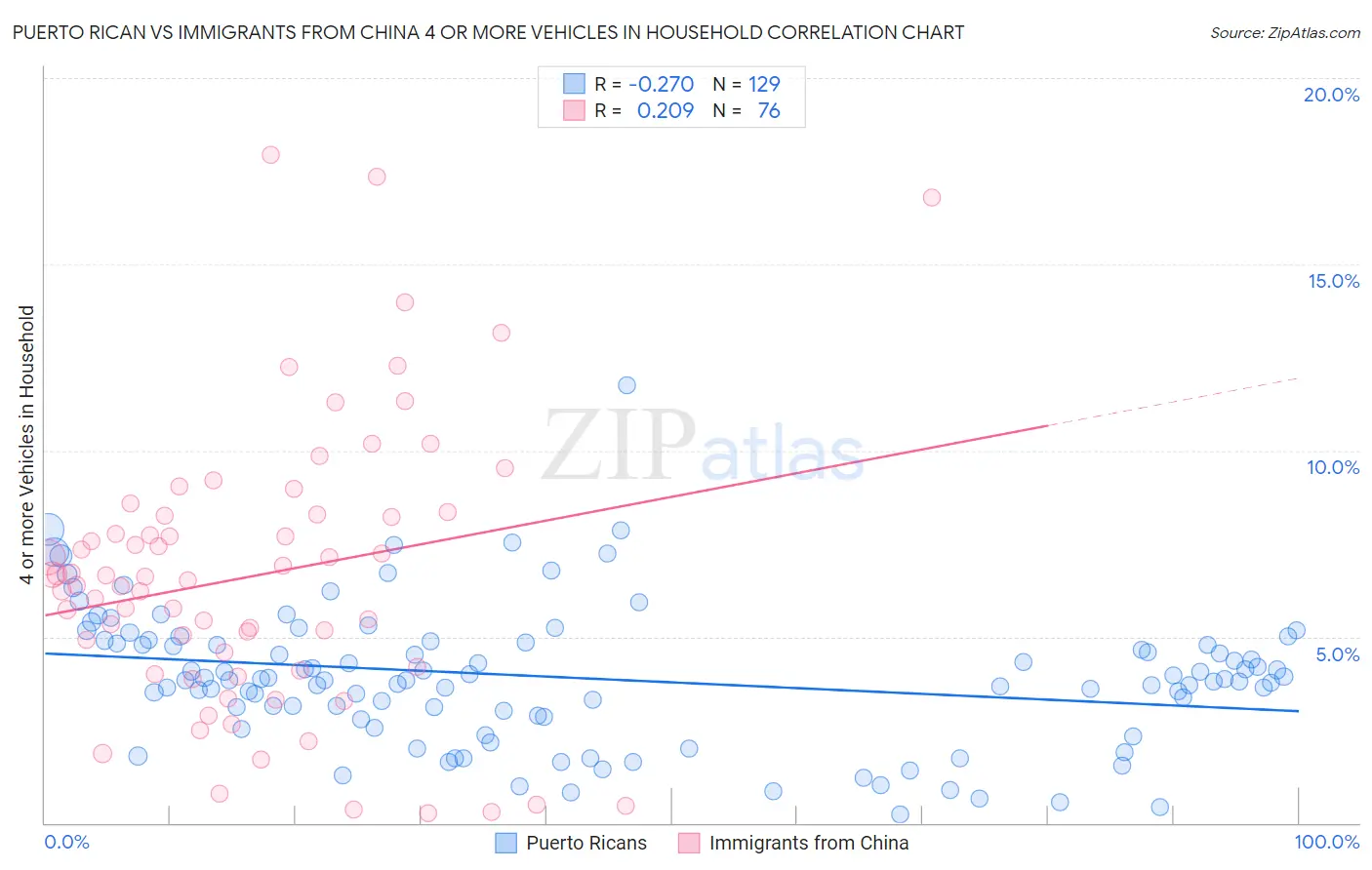 Puerto Rican vs Immigrants from China 4 or more Vehicles in Household