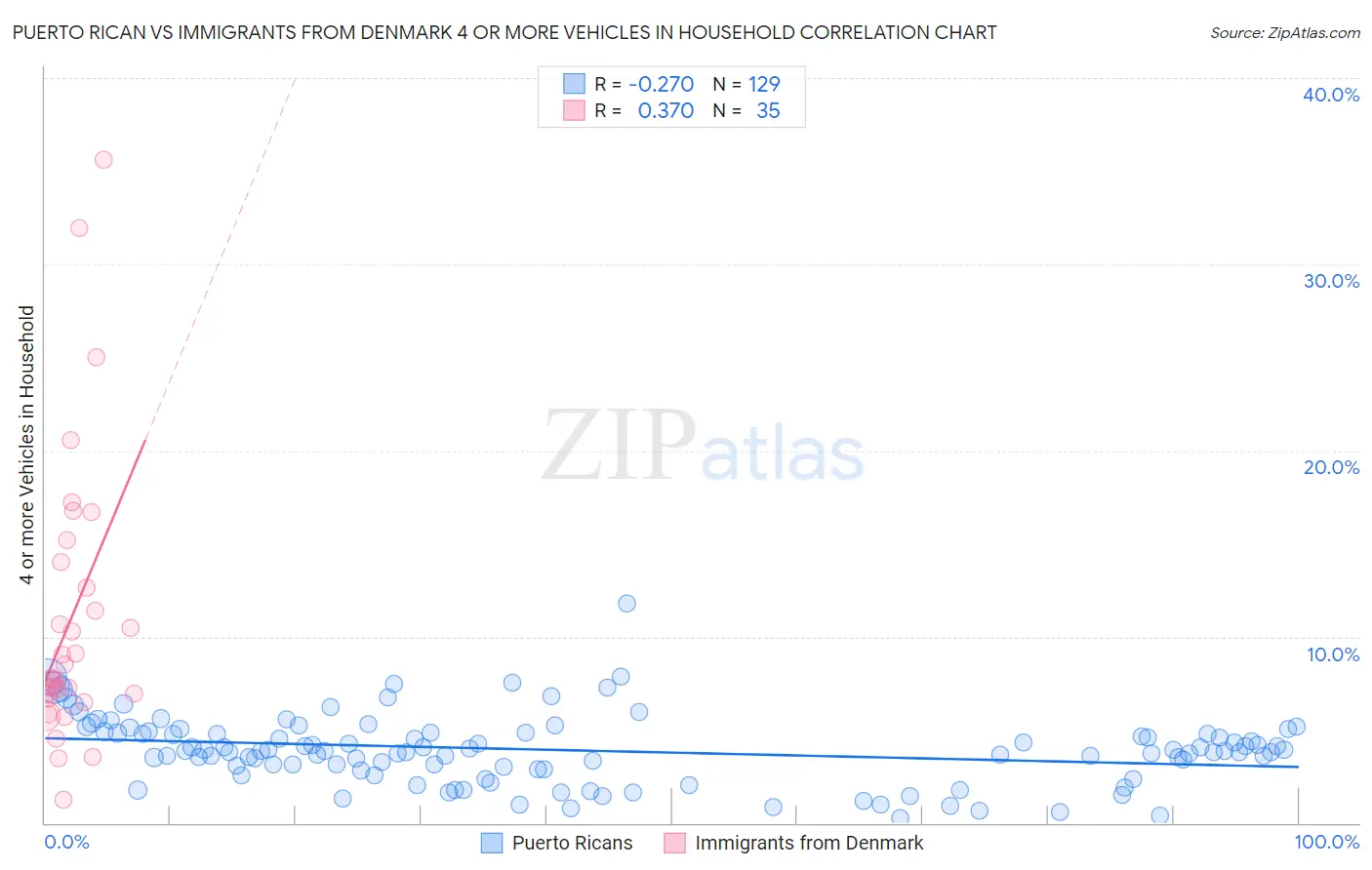 Puerto Rican vs Immigrants from Denmark 4 or more Vehicles in Household