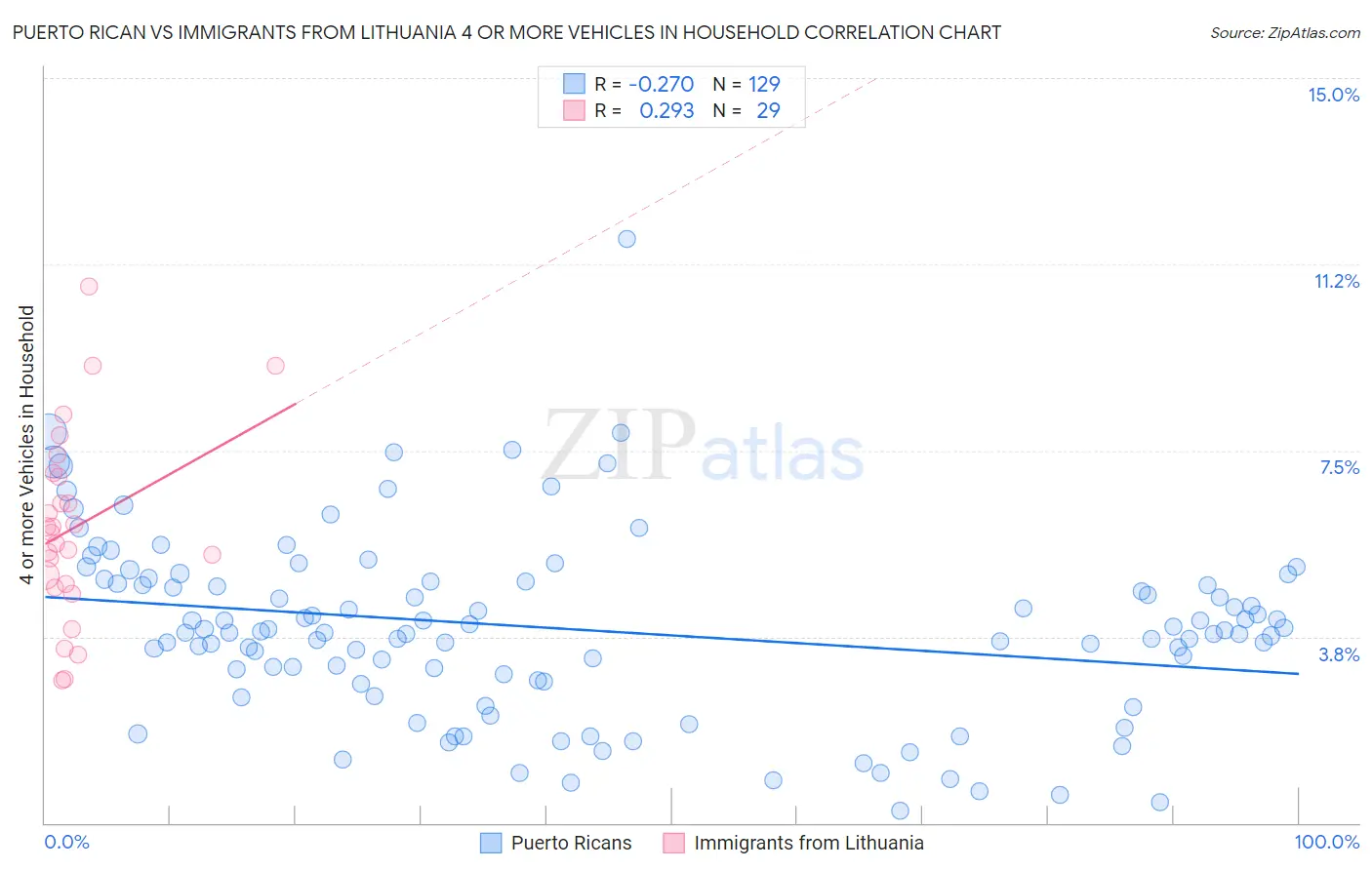 Puerto Rican vs Immigrants from Lithuania 4 or more Vehicles in Household