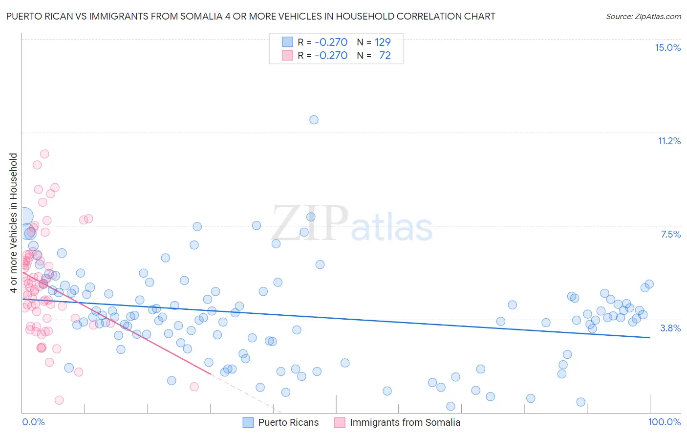 Puerto Rican vs Immigrants from Somalia 4 or more Vehicles in Household