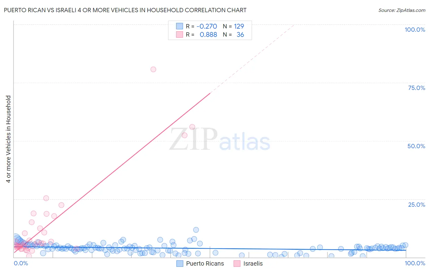 Puerto Rican vs Israeli 4 or more Vehicles in Household