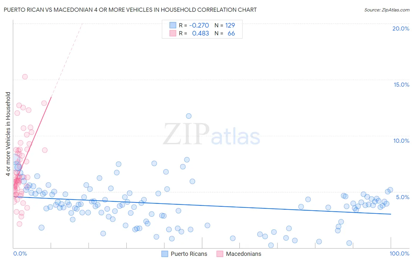 Puerto Rican vs Macedonian 4 or more Vehicles in Household