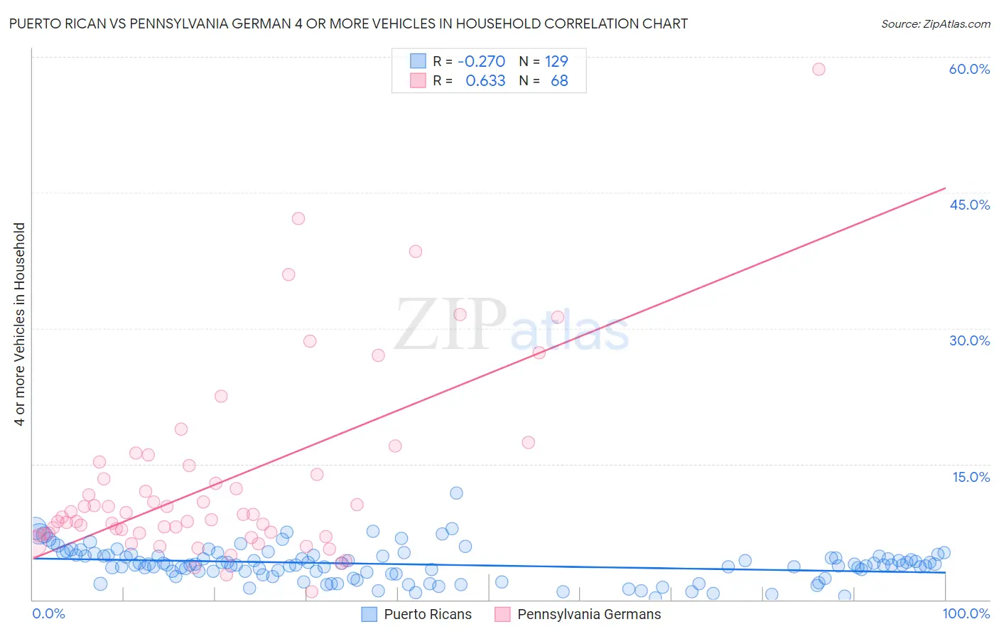 Puerto Rican vs Pennsylvania German 4 or more Vehicles in Household