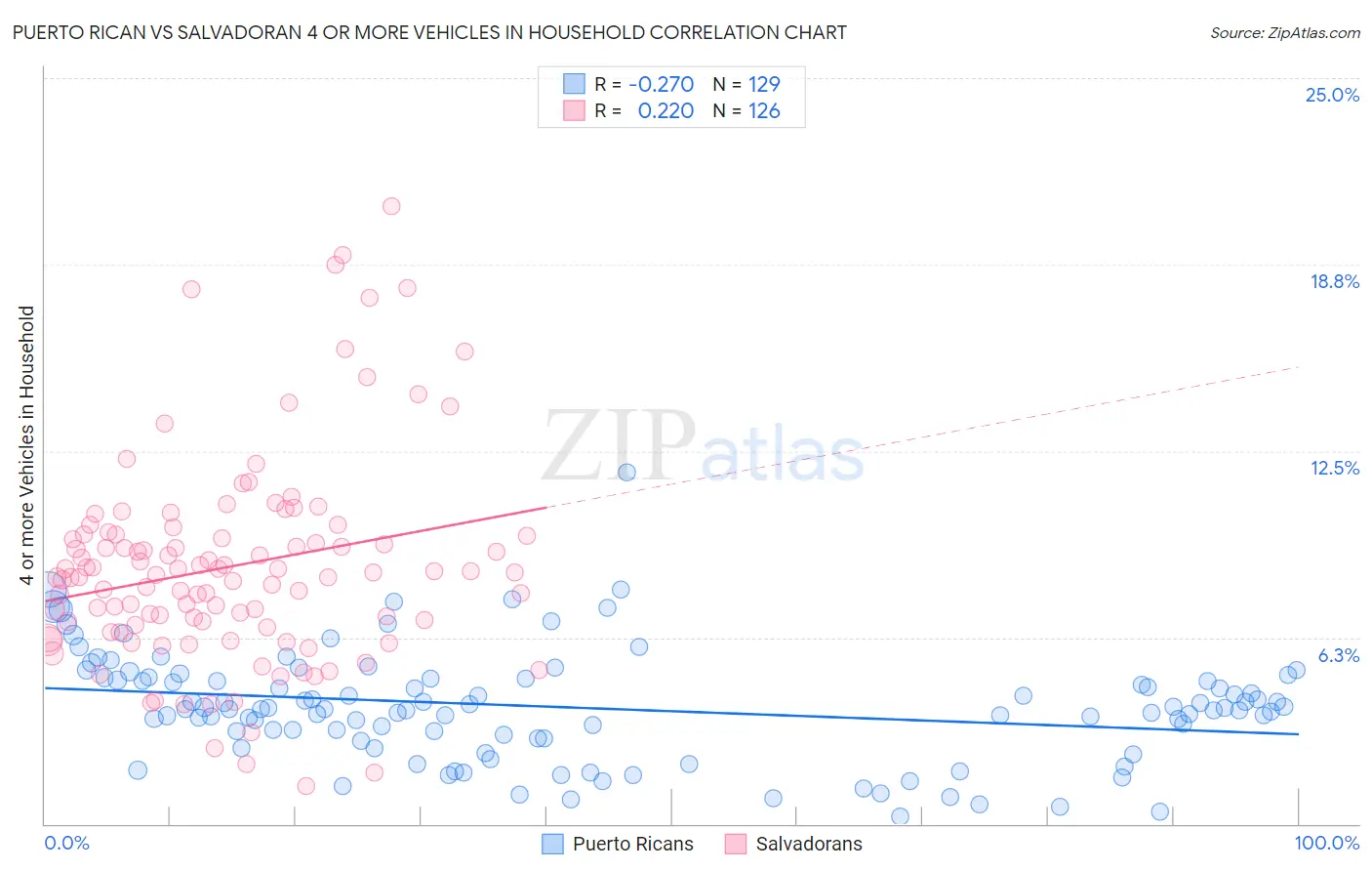 Puerto Rican vs Salvadoran 4 or more Vehicles in Household