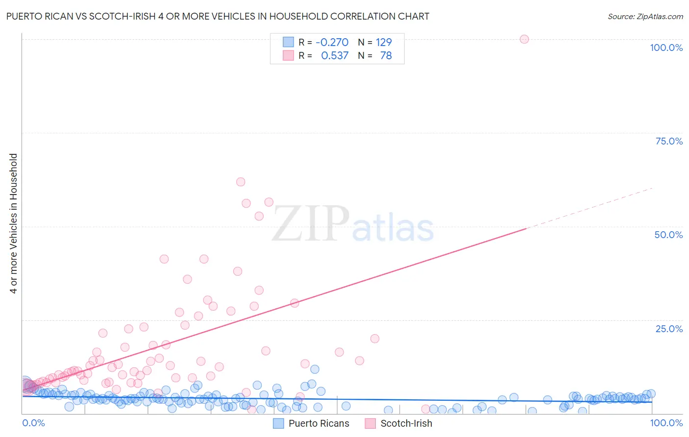 Puerto Rican vs Scotch-Irish 4 or more Vehicles in Household