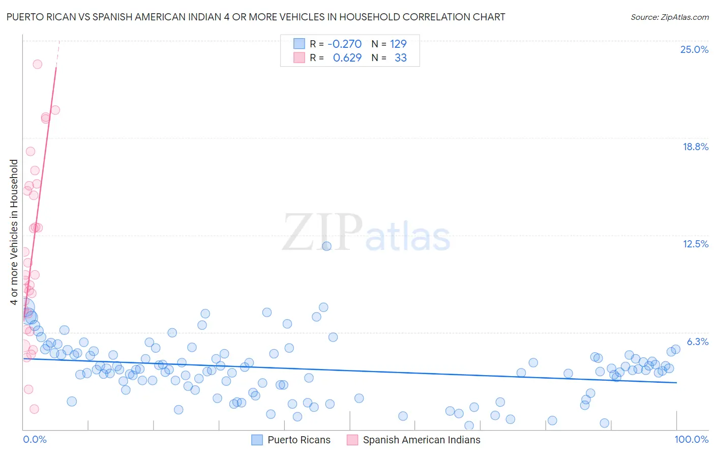 Puerto Rican vs Spanish American Indian 4 or more Vehicles in Household