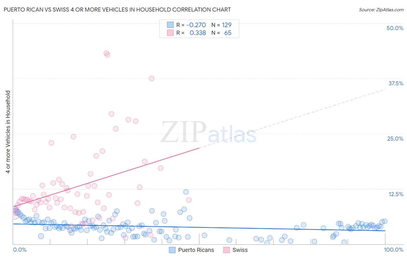 Puerto Rican vs Swiss 4 or more Vehicles in Household