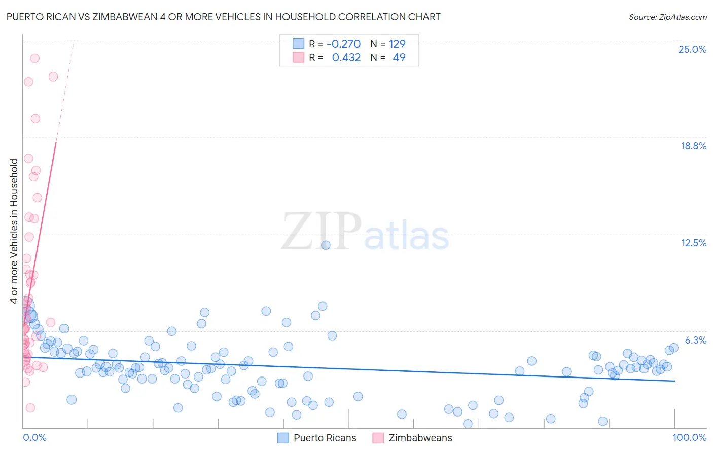 Puerto Rican vs Zimbabwean 4 or more Vehicles in Household