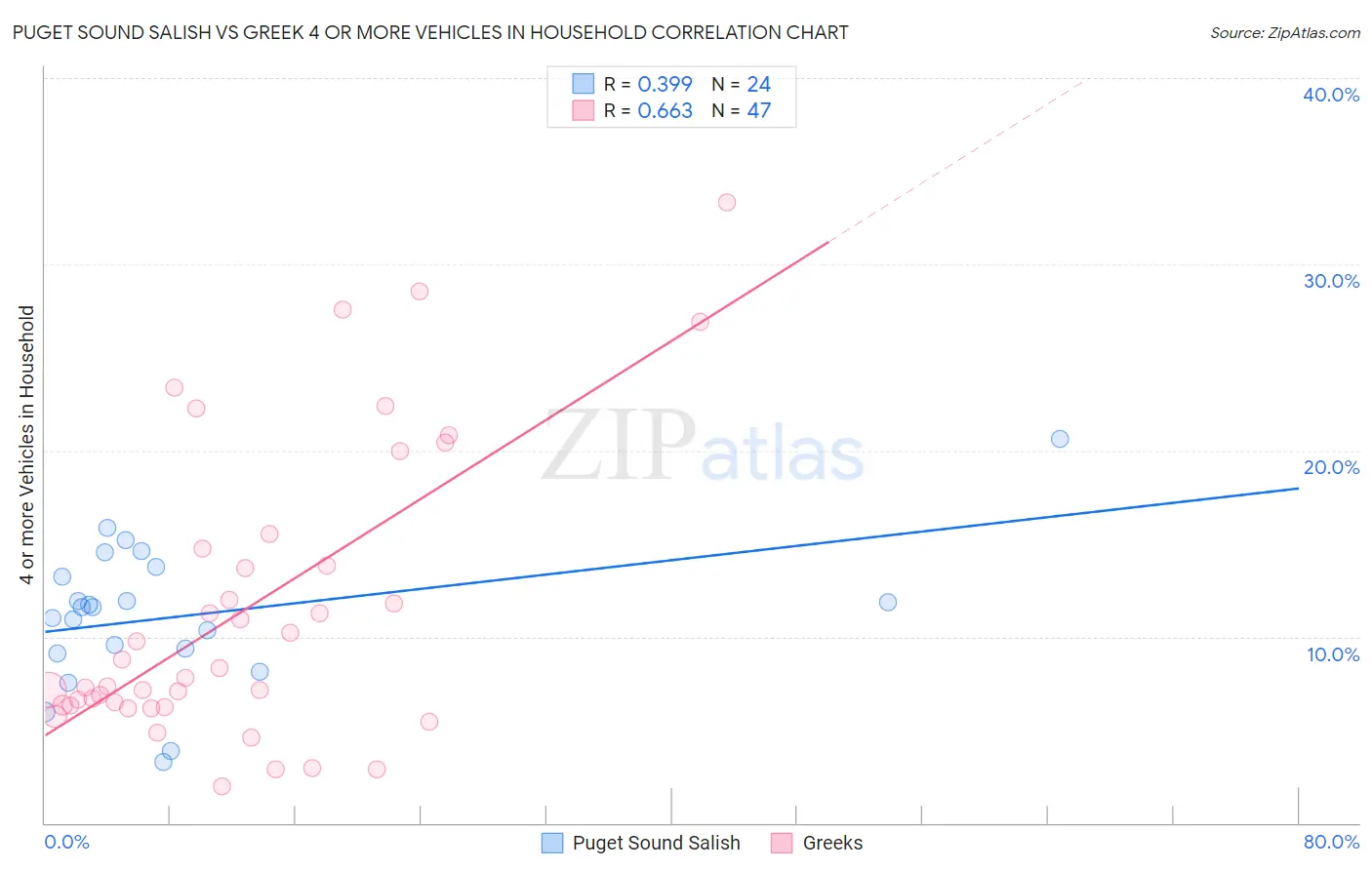 Puget Sound Salish vs Greek 4 or more Vehicles in Household