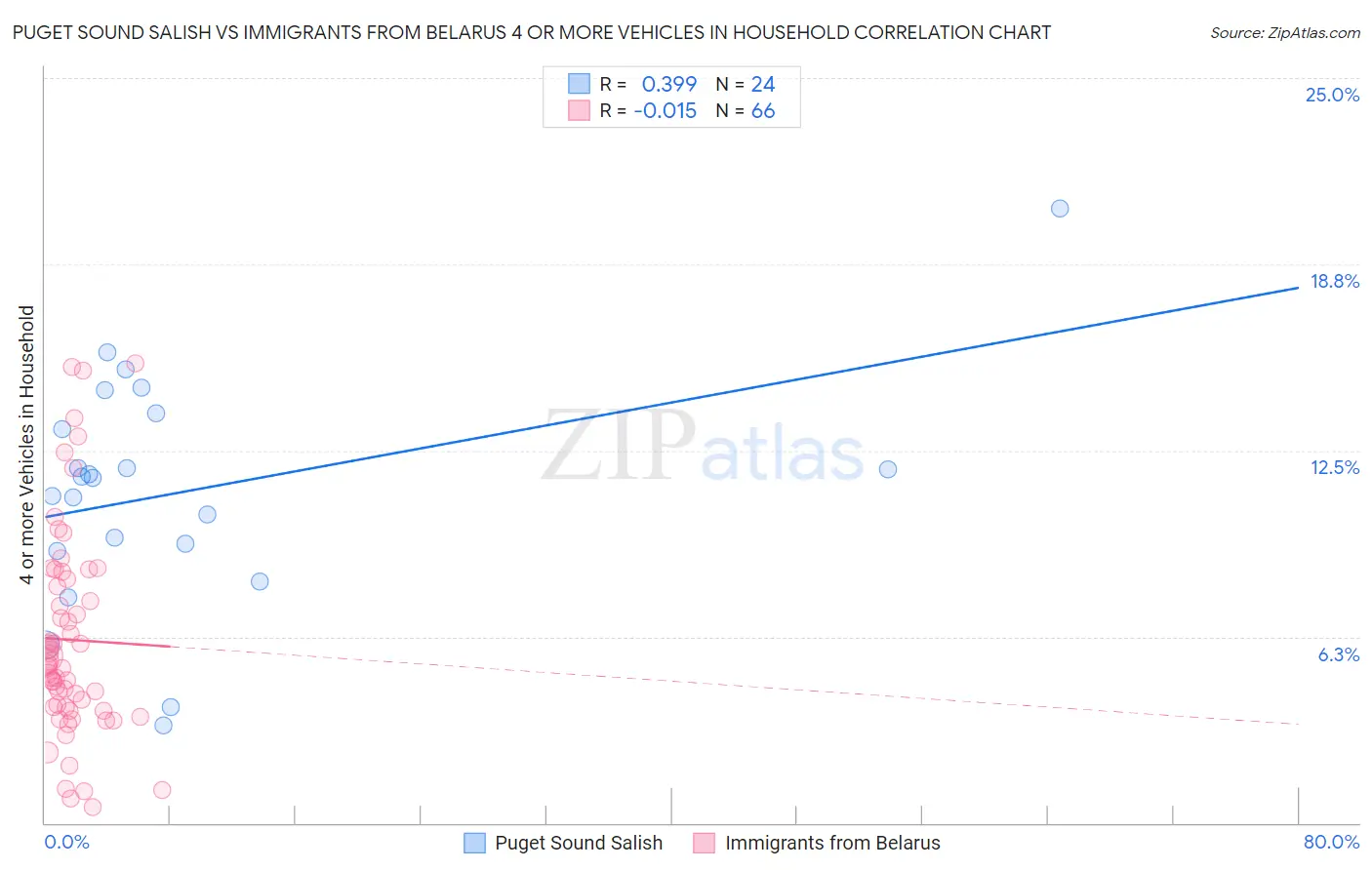 Puget Sound Salish vs Immigrants from Belarus 4 or more Vehicles in Household