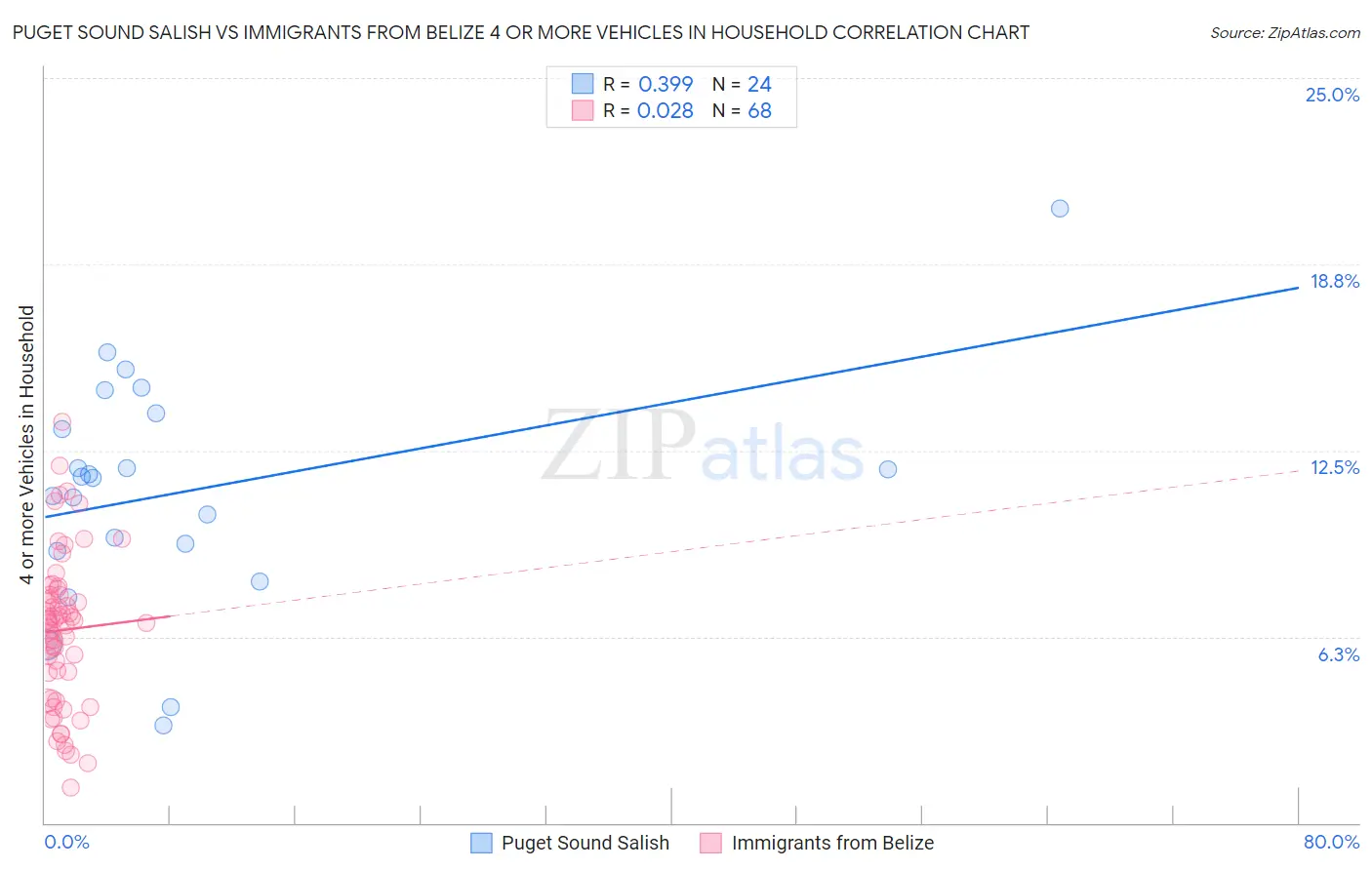 Puget Sound Salish vs Immigrants from Belize 4 or more Vehicles in Household