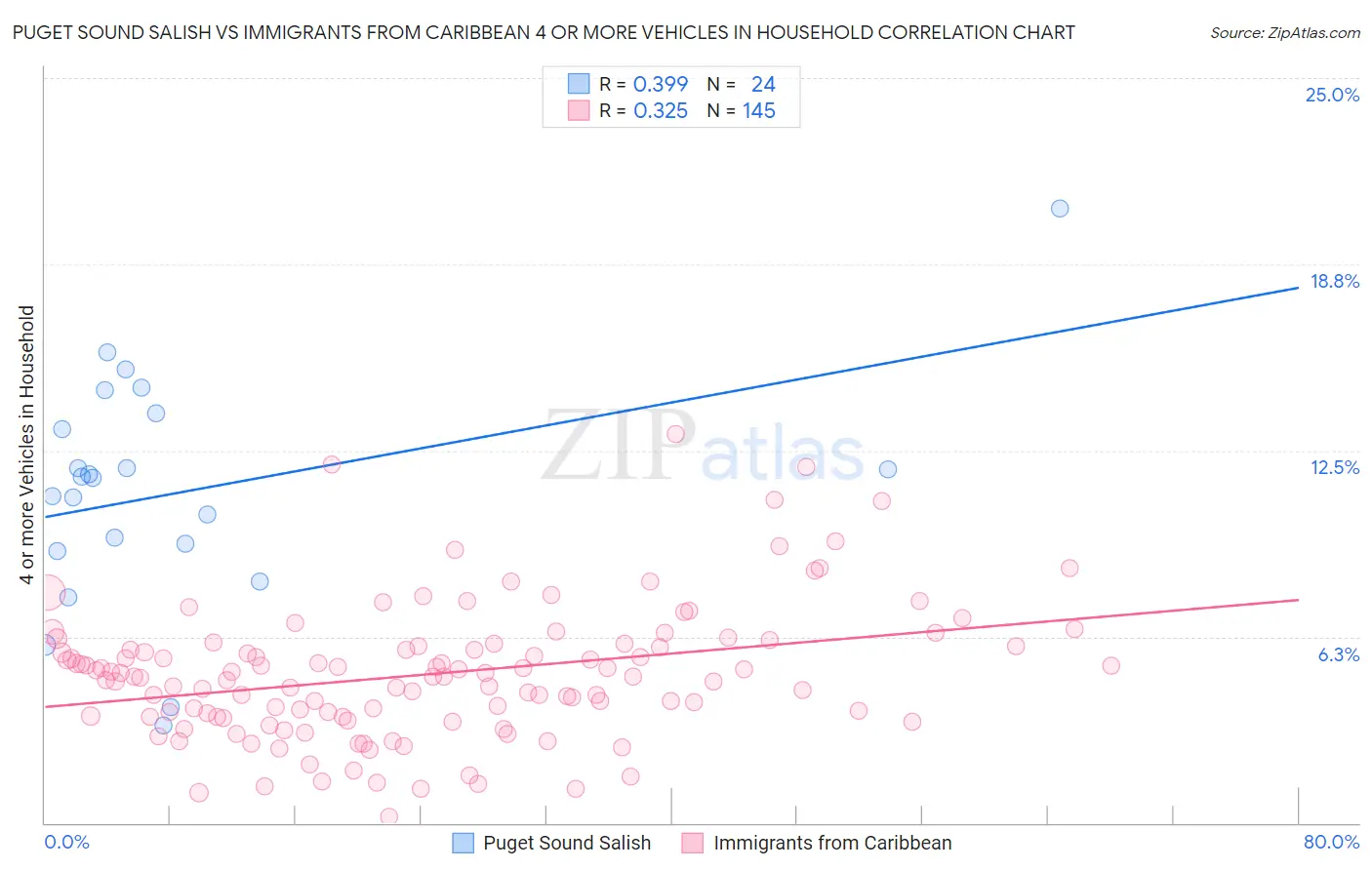 Puget Sound Salish vs Immigrants from Caribbean 4 or more Vehicles in Household