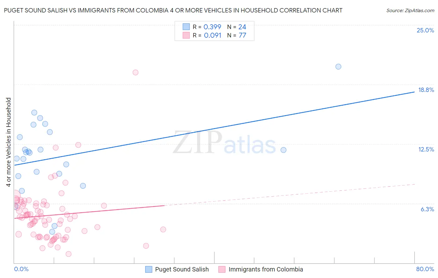 Puget Sound Salish vs Immigrants from Colombia 4 or more Vehicles in Household