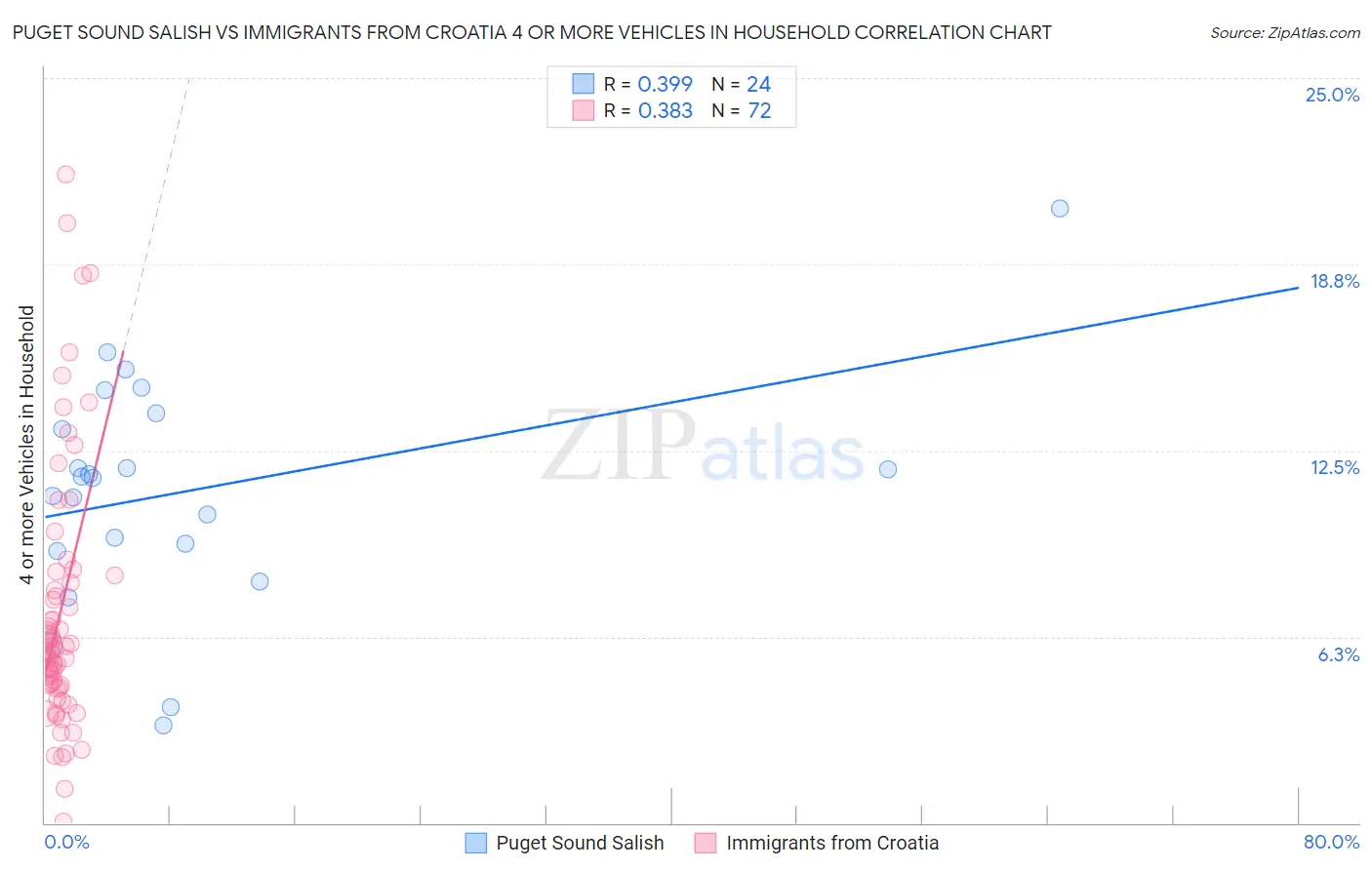 Puget Sound Salish vs Immigrants from Croatia 4 or more Vehicles in Household