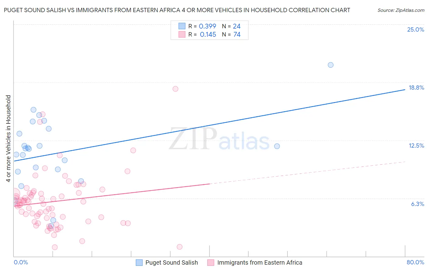 Puget Sound Salish vs Immigrants from Eastern Africa 4 or more Vehicles in Household