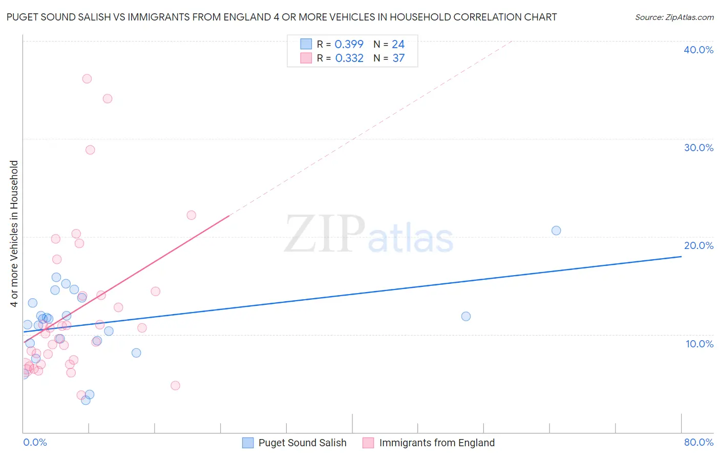 Puget Sound Salish vs Immigrants from England 4 or more Vehicles in Household