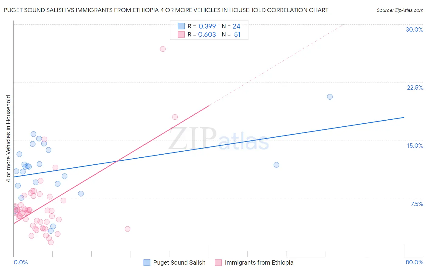 Puget Sound Salish vs Immigrants from Ethiopia 4 or more Vehicles in Household