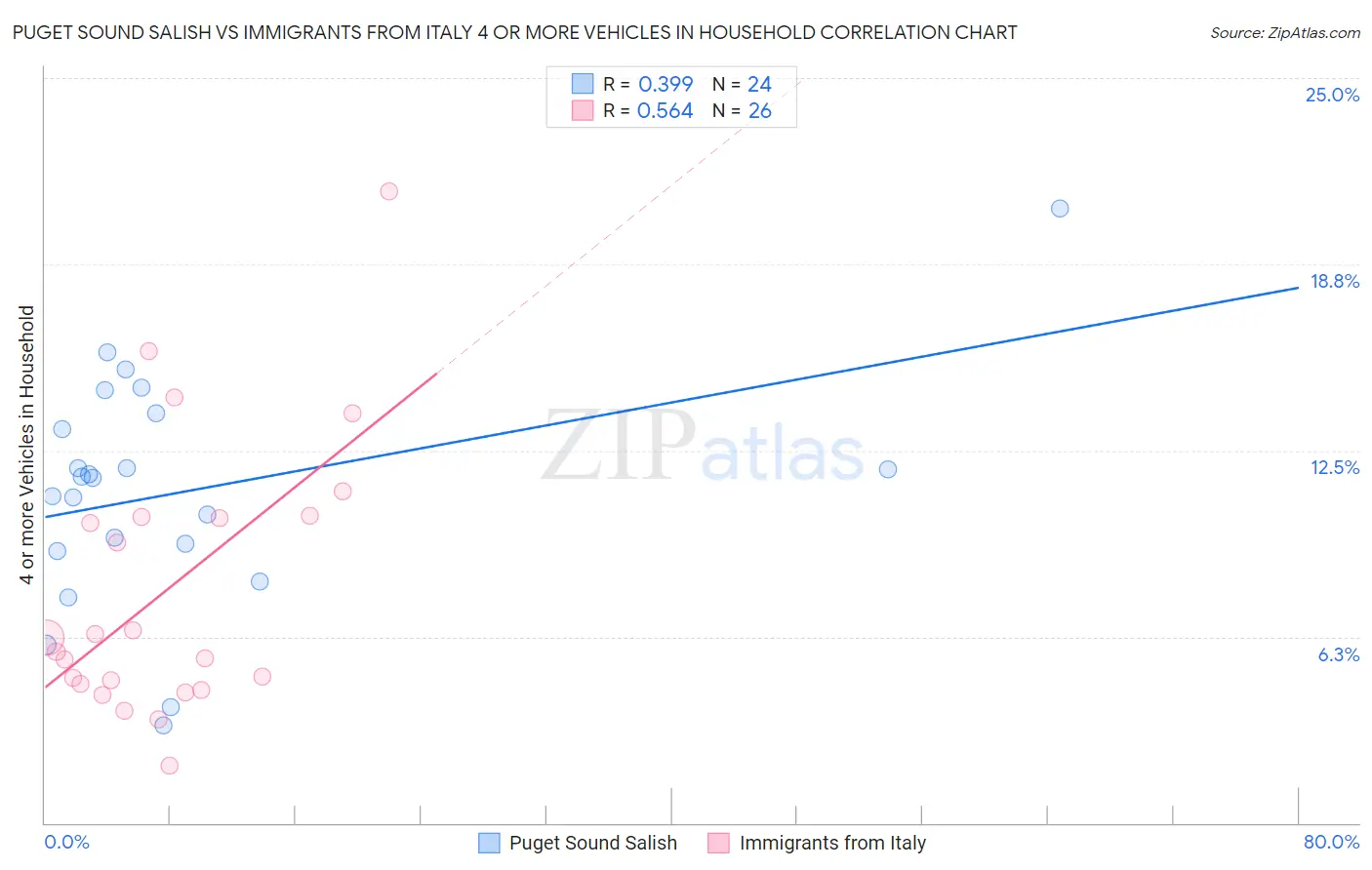 Puget Sound Salish vs Immigrants from Italy 4 or more Vehicles in Household