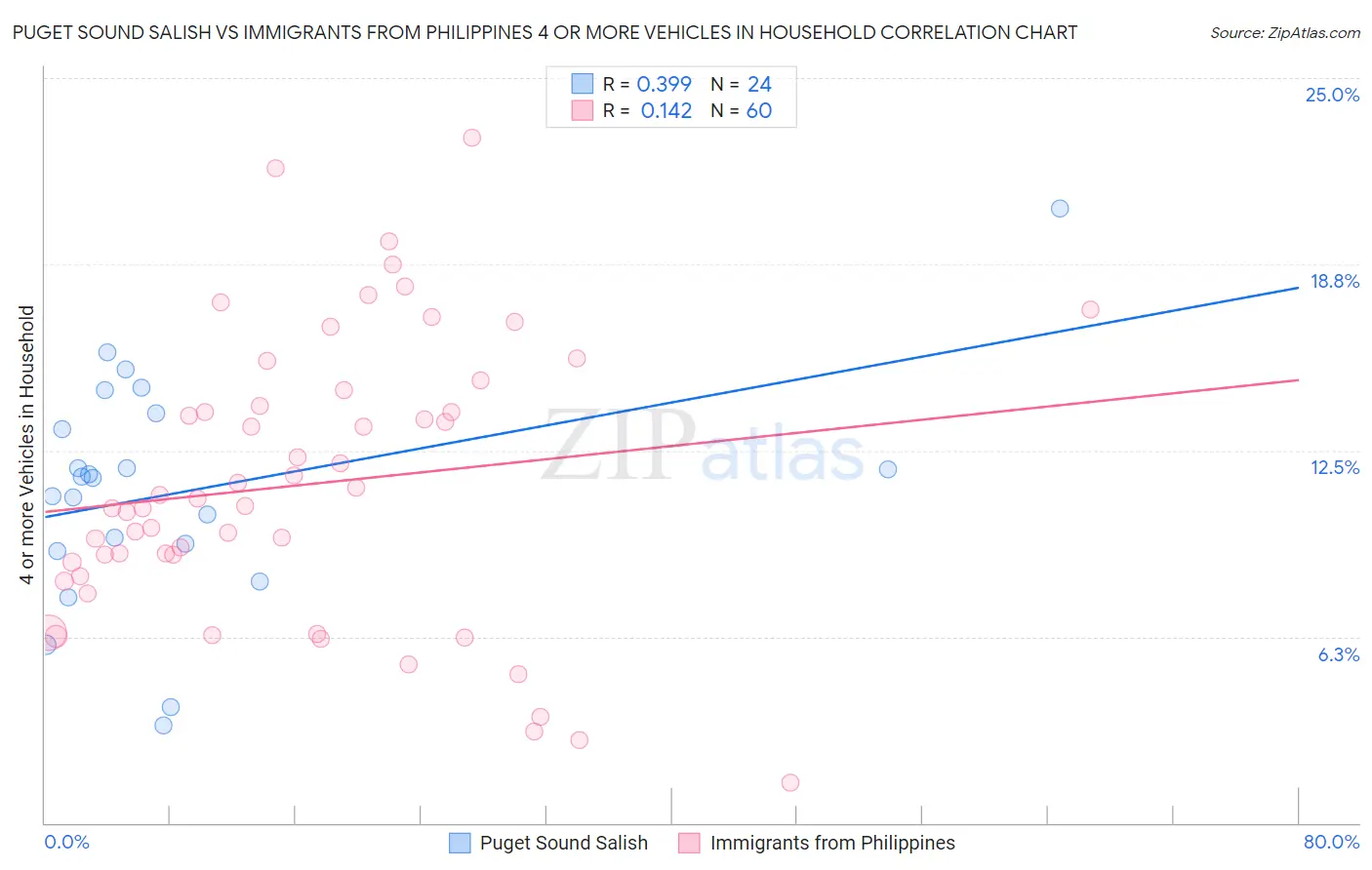 Puget Sound Salish vs Immigrants from Philippines 4 or more Vehicles in Household