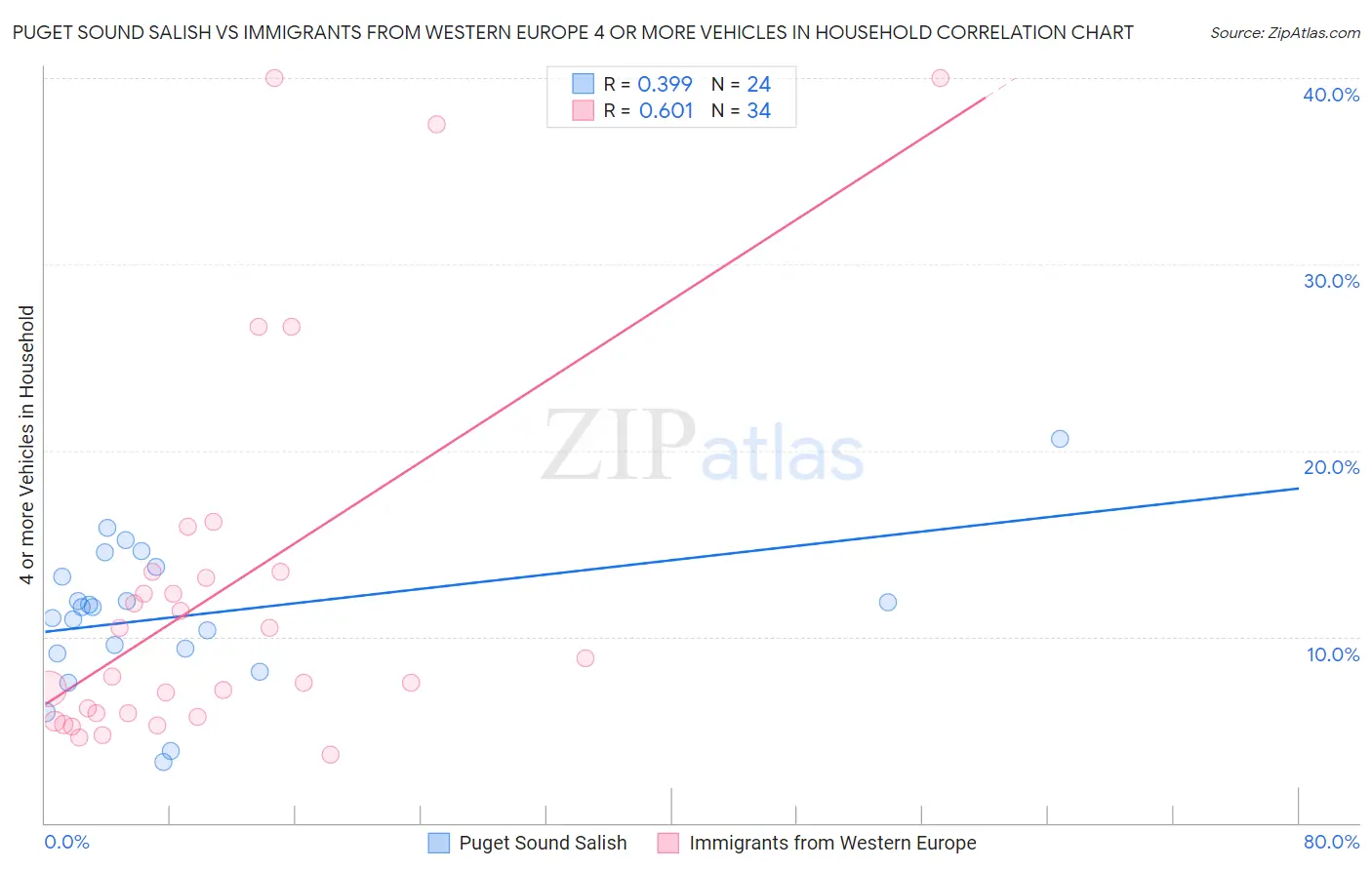 Puget Sound Salish vs Immigrants from Western Europe 4 or more Vehicles in Household