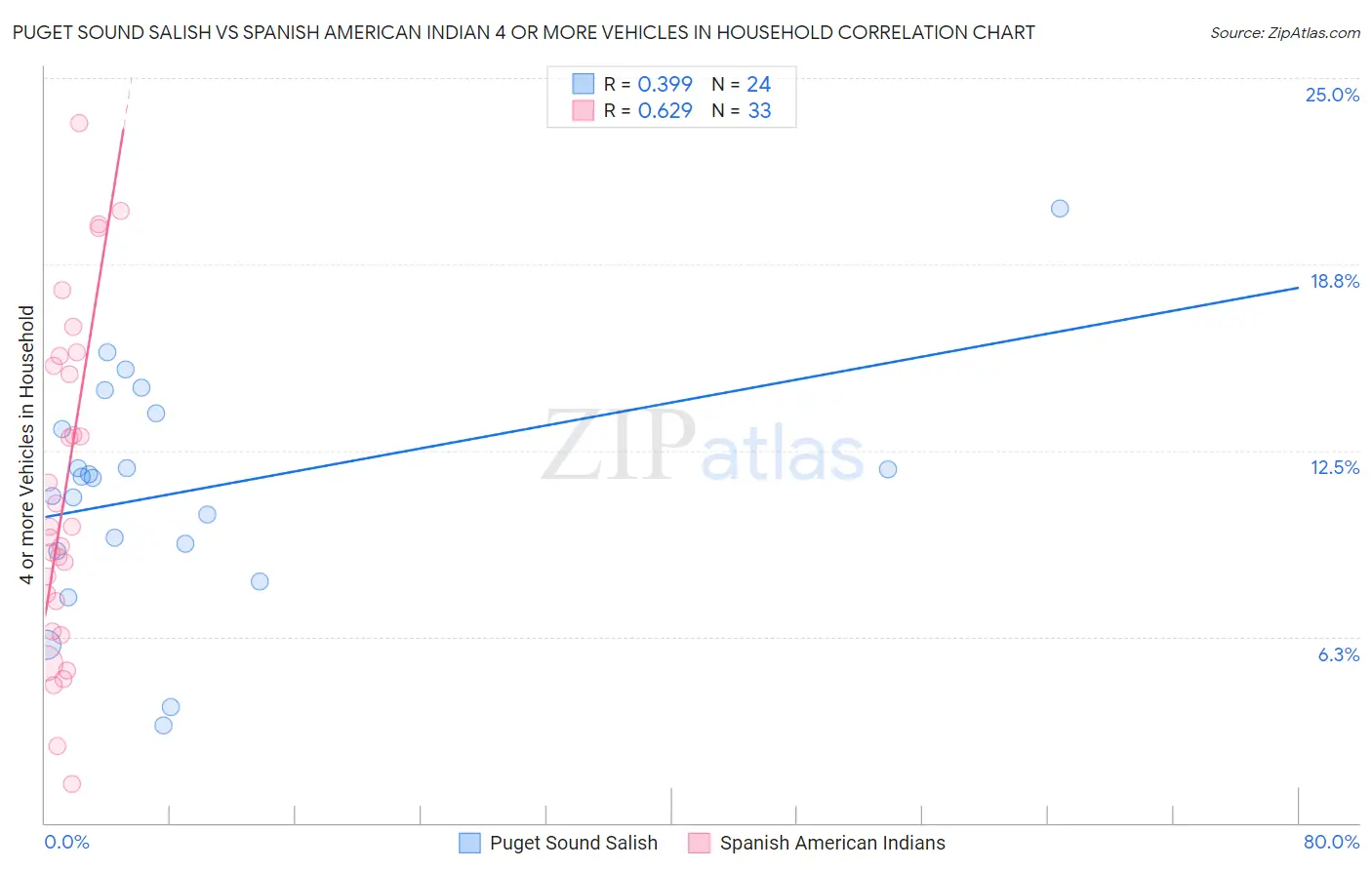 Puget Sound Salish vs Spanish American Indian 4 or more Vehicles in Household