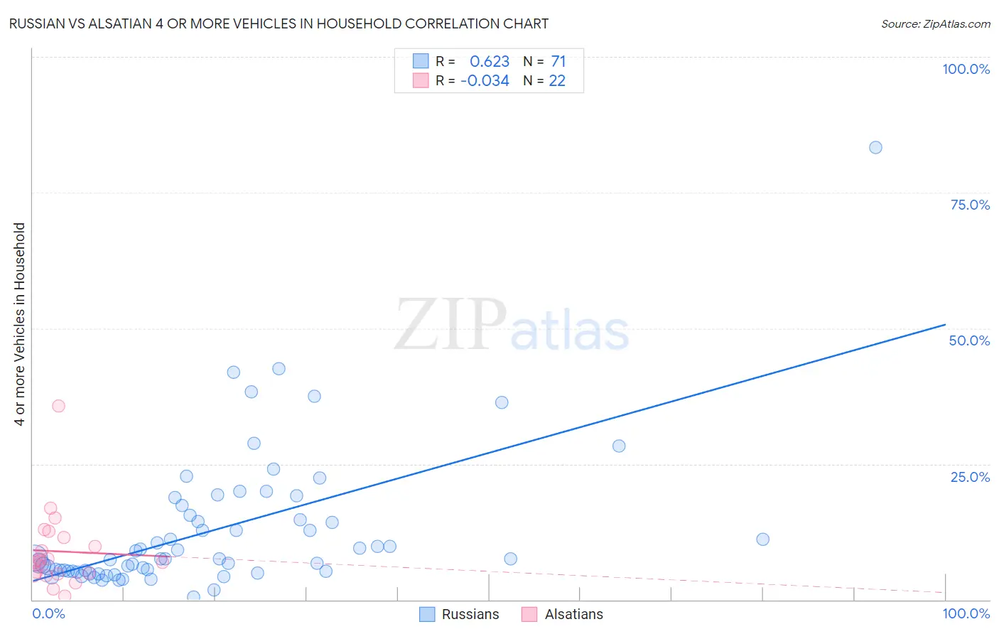 Russian vs Alsatian 4 or more Vehicles in Household