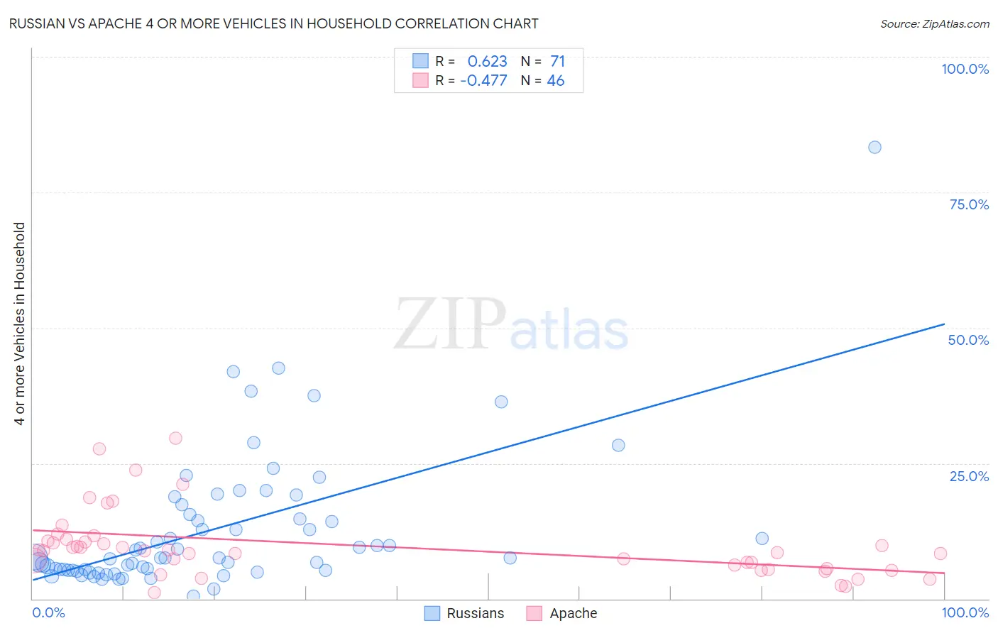 Russian vs Apache 4 or more Vehicles in Household