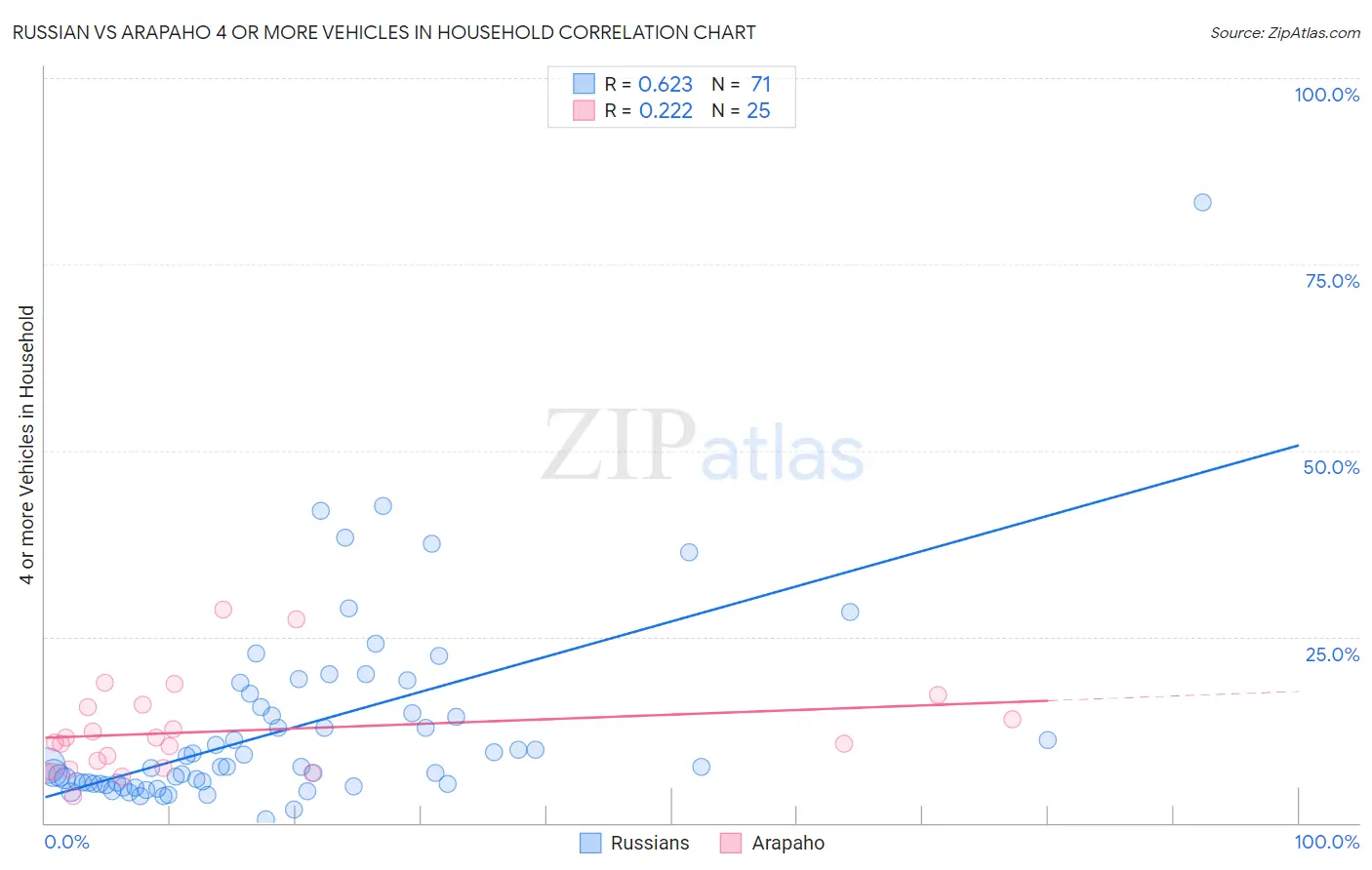 Russian vs Arapaho 4 or more Vehicles in Household