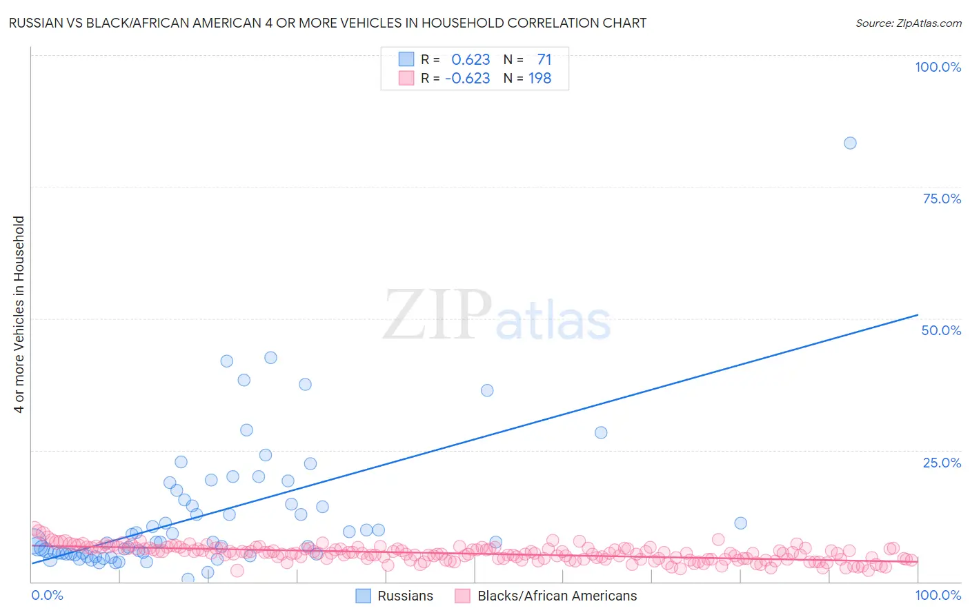 Russian vs Black/African American 4 or more Vehicles in Household