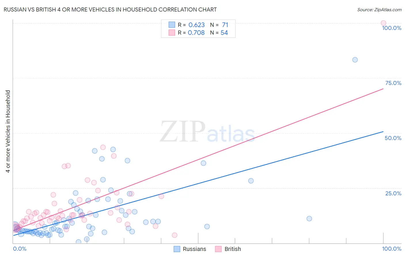 Russian vs British 4 or more Vehicles in Household