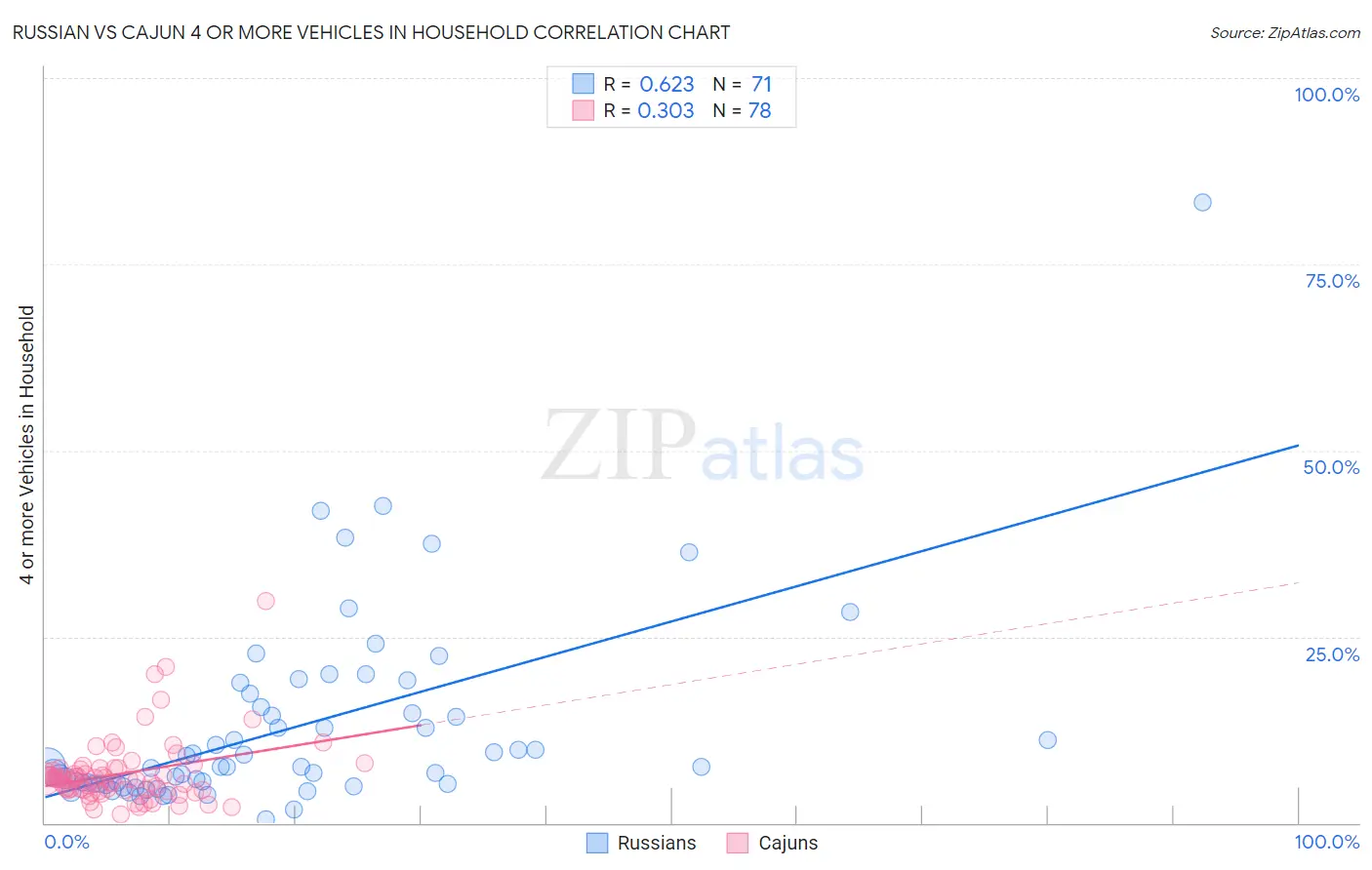 Russian vs Cajun 4 or more Vehicles in Household