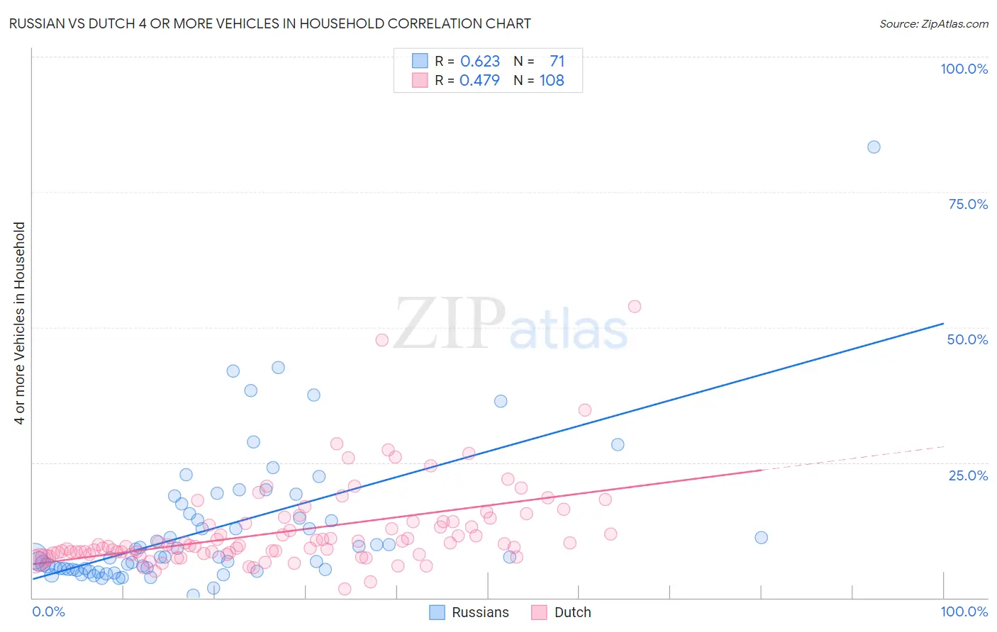 Russian vs Dutch 4 or more Vehicles in Household