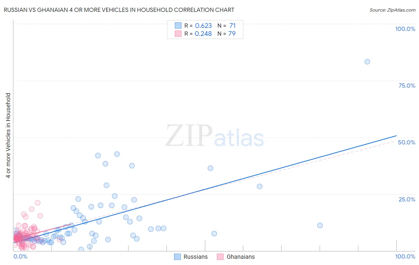 Russian vs Ghanaian 4 or more Vehicles in Household