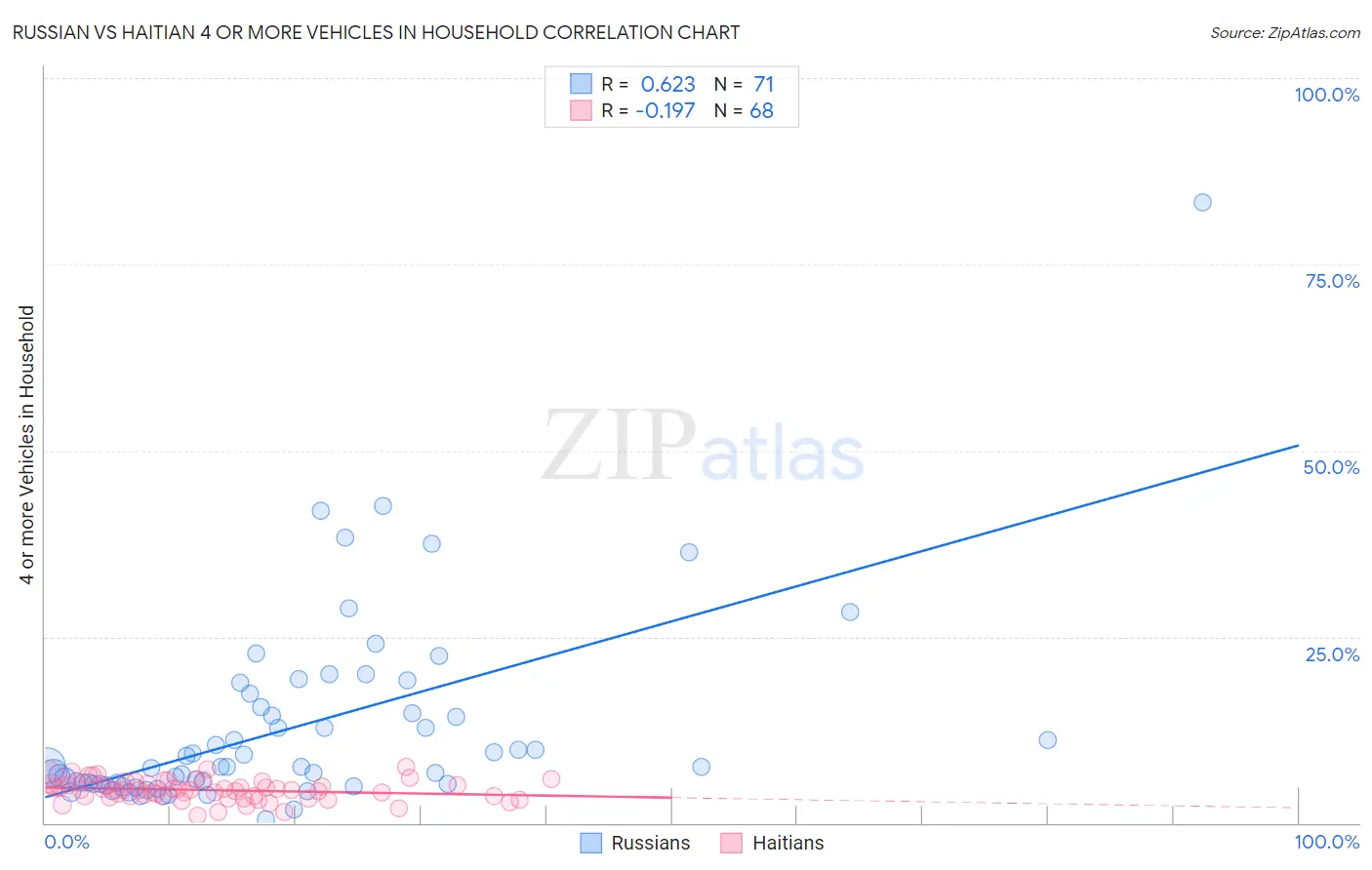 Russian vs Haitian 4 or more Vehicles in Household