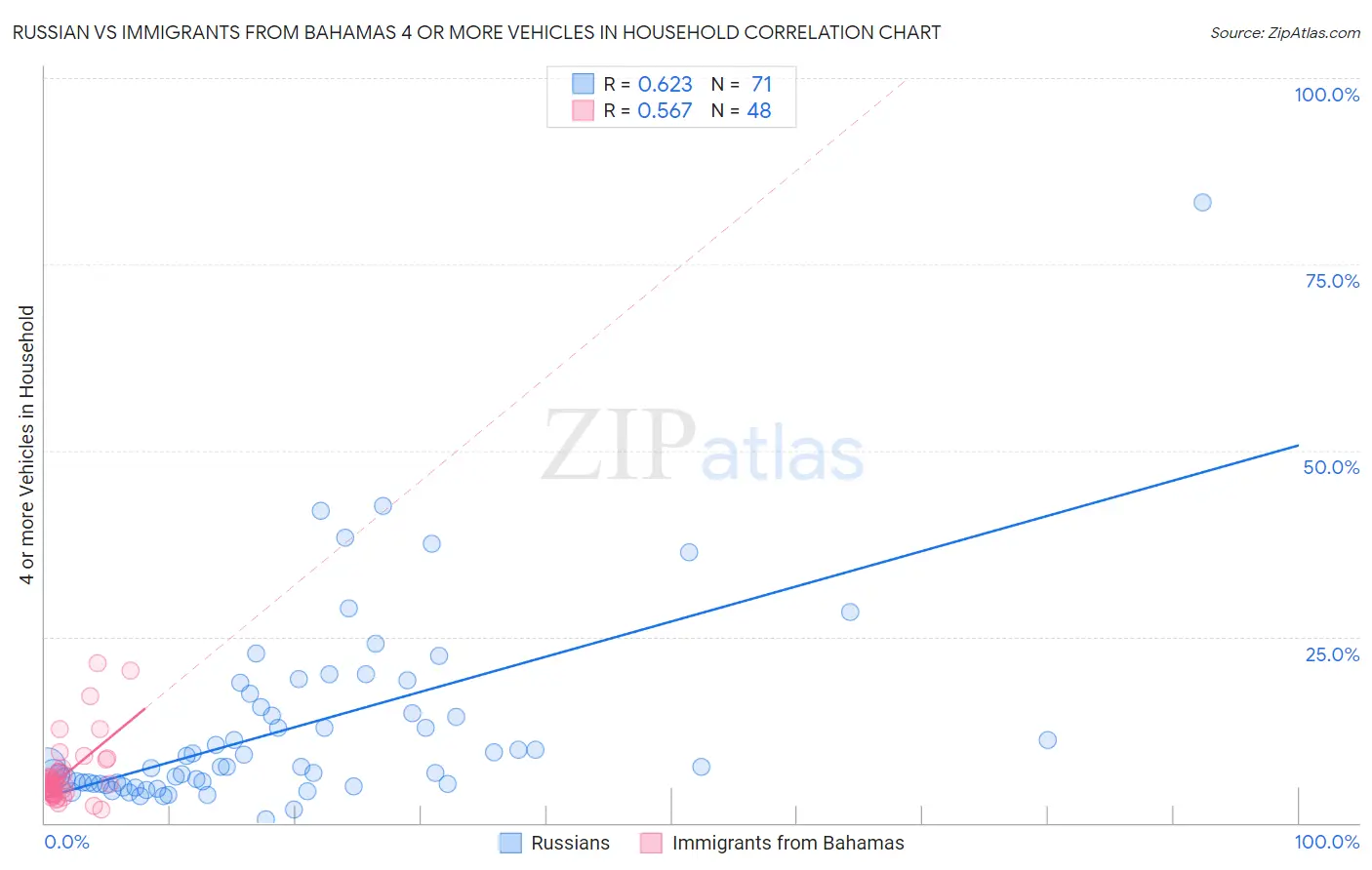 Russian vs Immigrants from Bahamas 4 or more Vehicles in Household