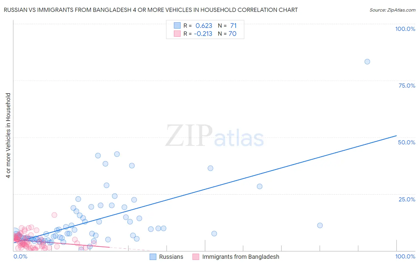 Russian vs Immigrants from Bangladesh 4 or more Vehicles in Household