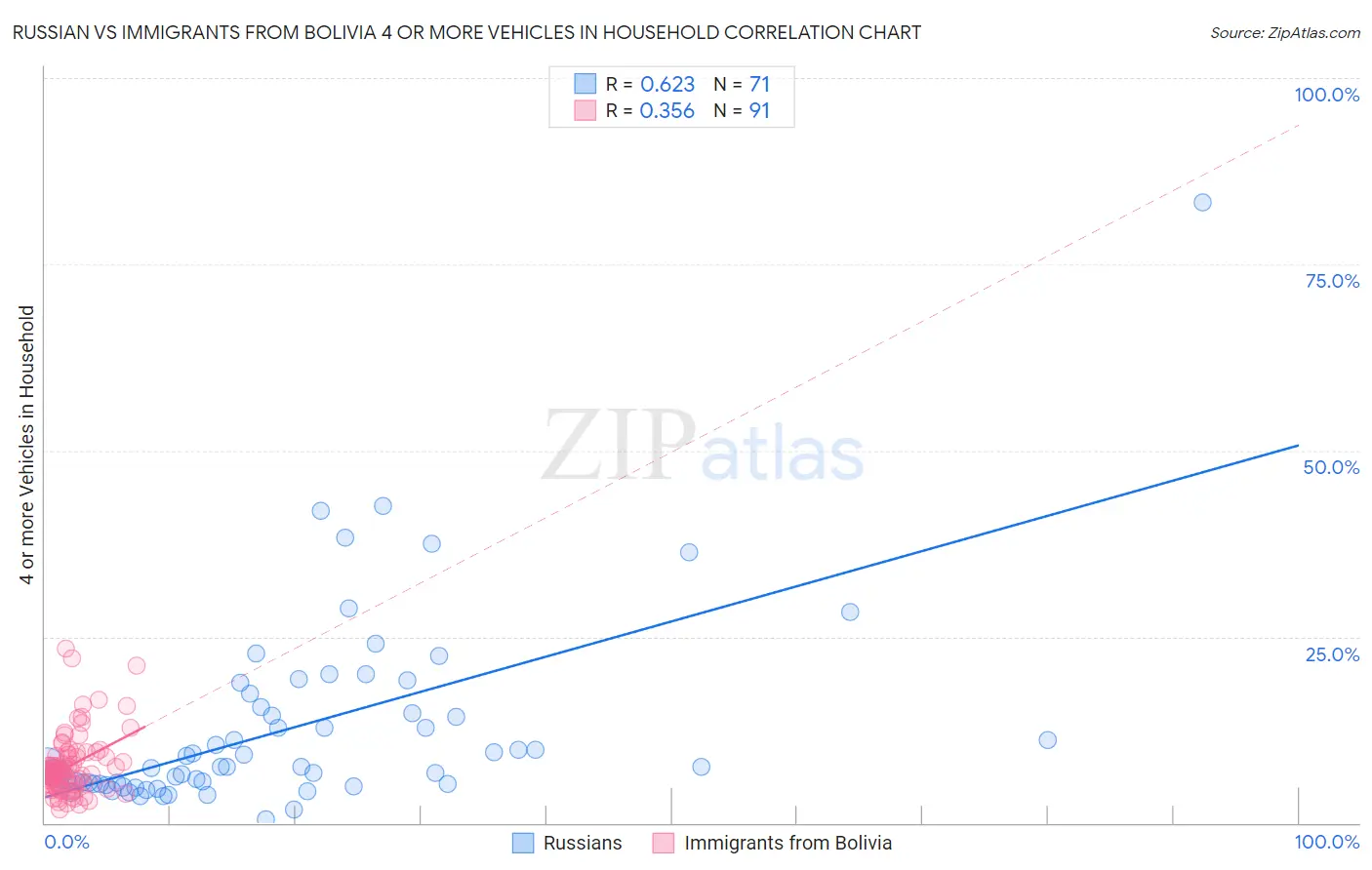 Russian vs Immigrants from Bolivia 4 or more Vehicles in Household