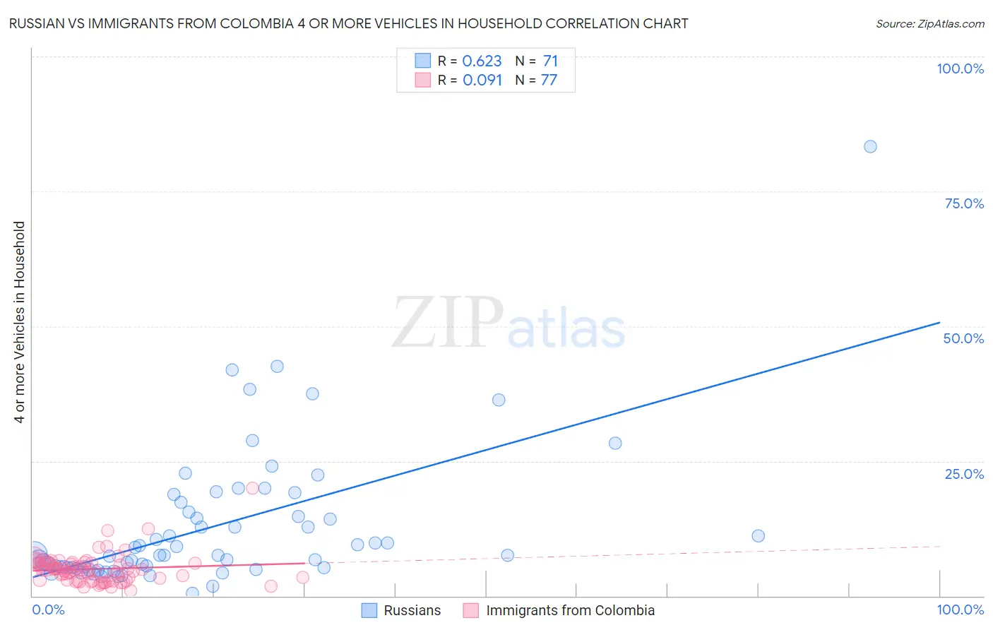 Russian vs Immigrants from Colombia 4 or more Vehicles in Household