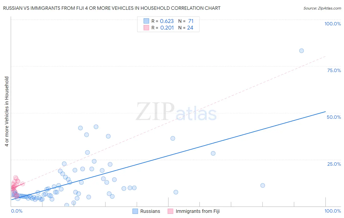 Russian vs Immigrants from Fiji 4 or more Vehicles in Household