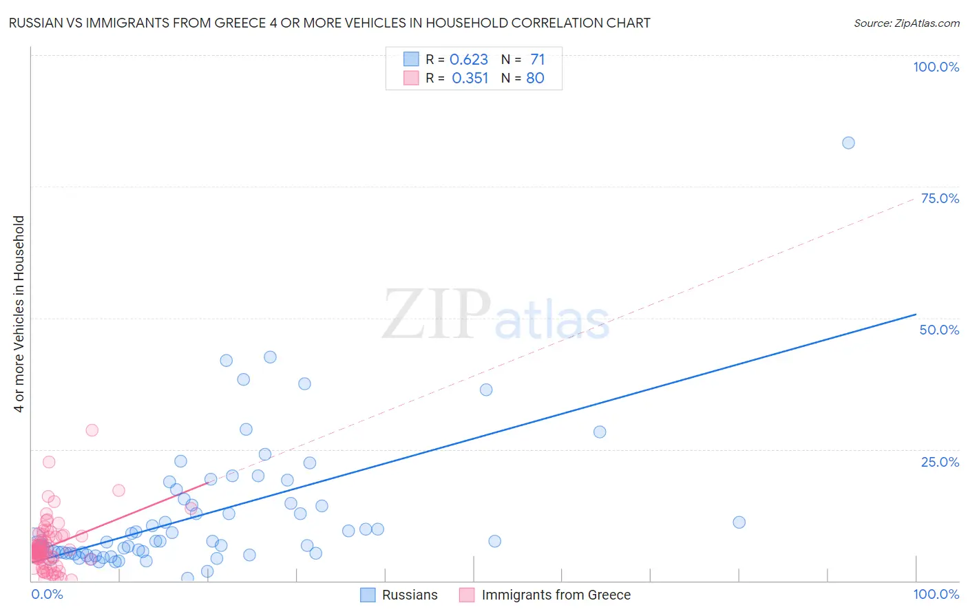 Russian vs Immigrants from Greece 4 or more Vehicles in Household