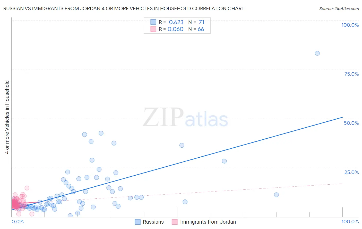 Russian vs Immigrants from Jordan 4 or more Vehicles in Household