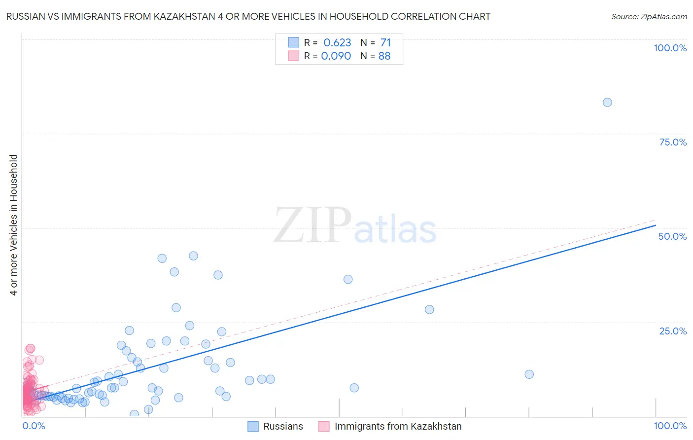 Russian vs Immigrants from Kazakhstan 4 or more Vehicles in Household