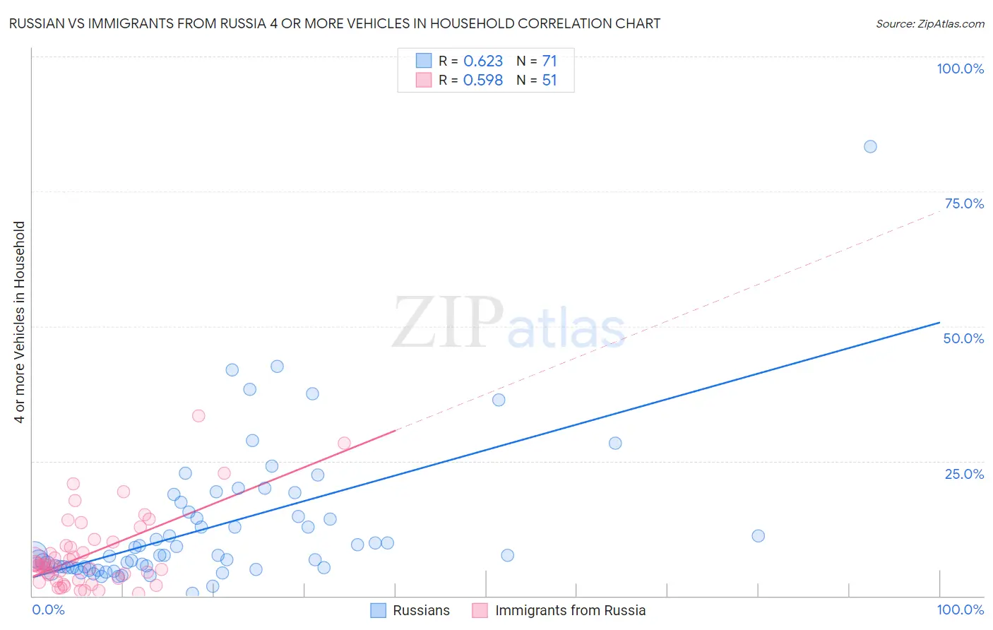 Russian vs Immigrants from Russia 4 or more Vehicles in Household