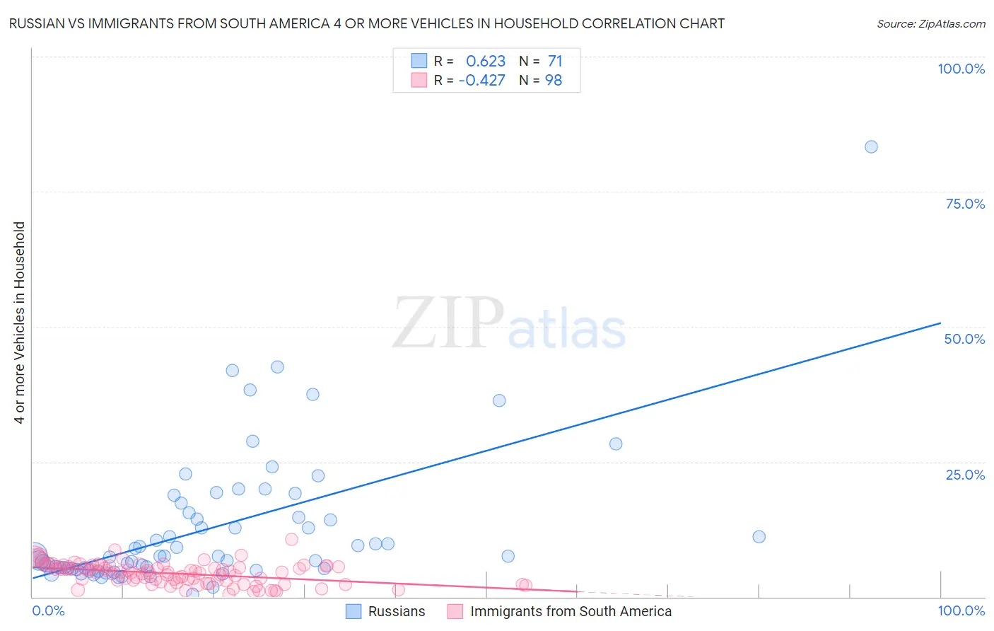 Russian vs Immigrants from South America 4 or more Vehicles in Household