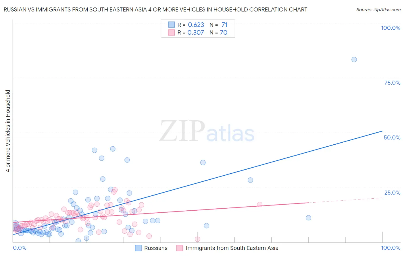 Russian vs Immigrants from South Eastern Asia 4 or more Vehicles in Household