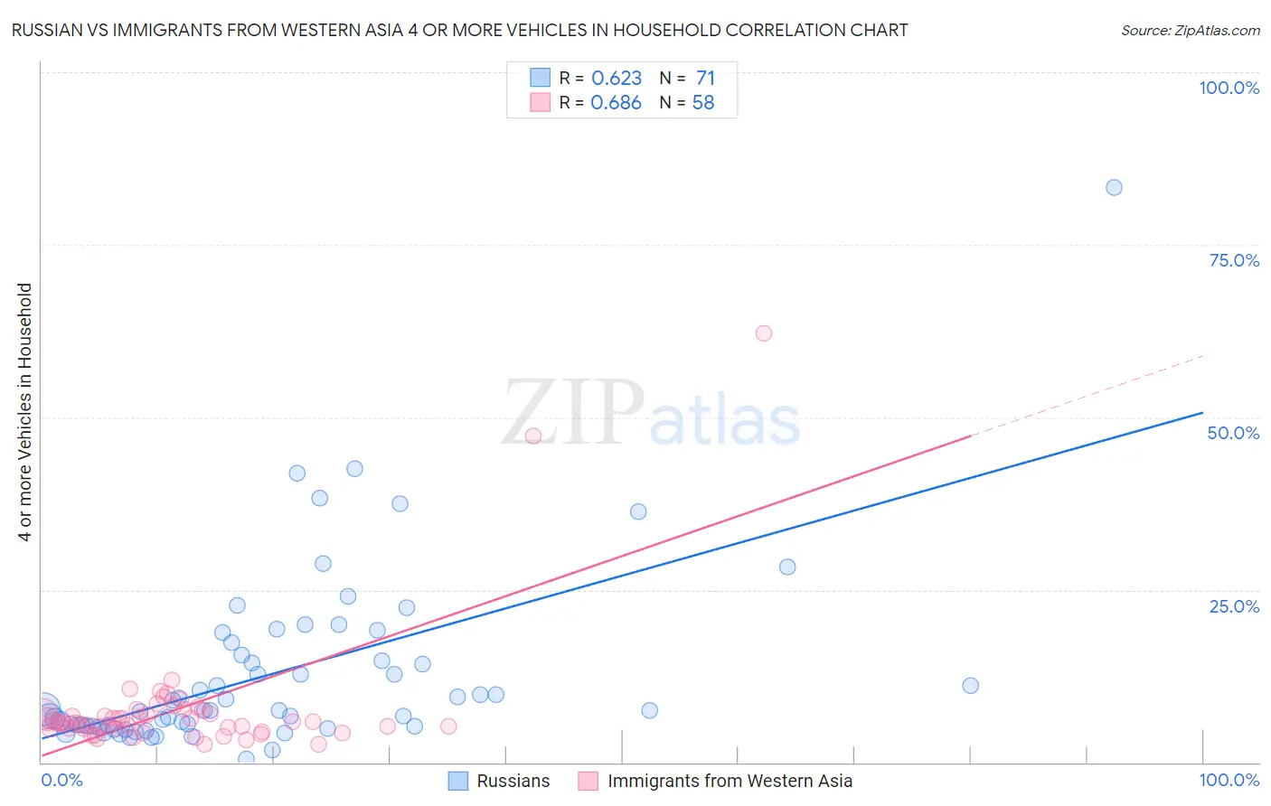 Russian vs Immigrants from Western Asia 4 or more Vehicles in Household