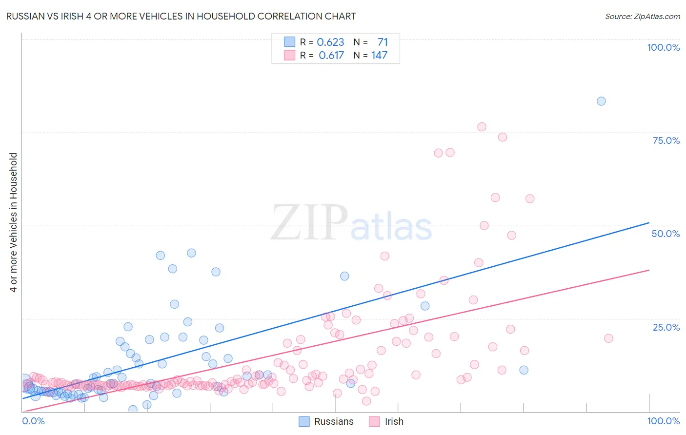 Russian vs Irish 4 or more Vehicles in Household