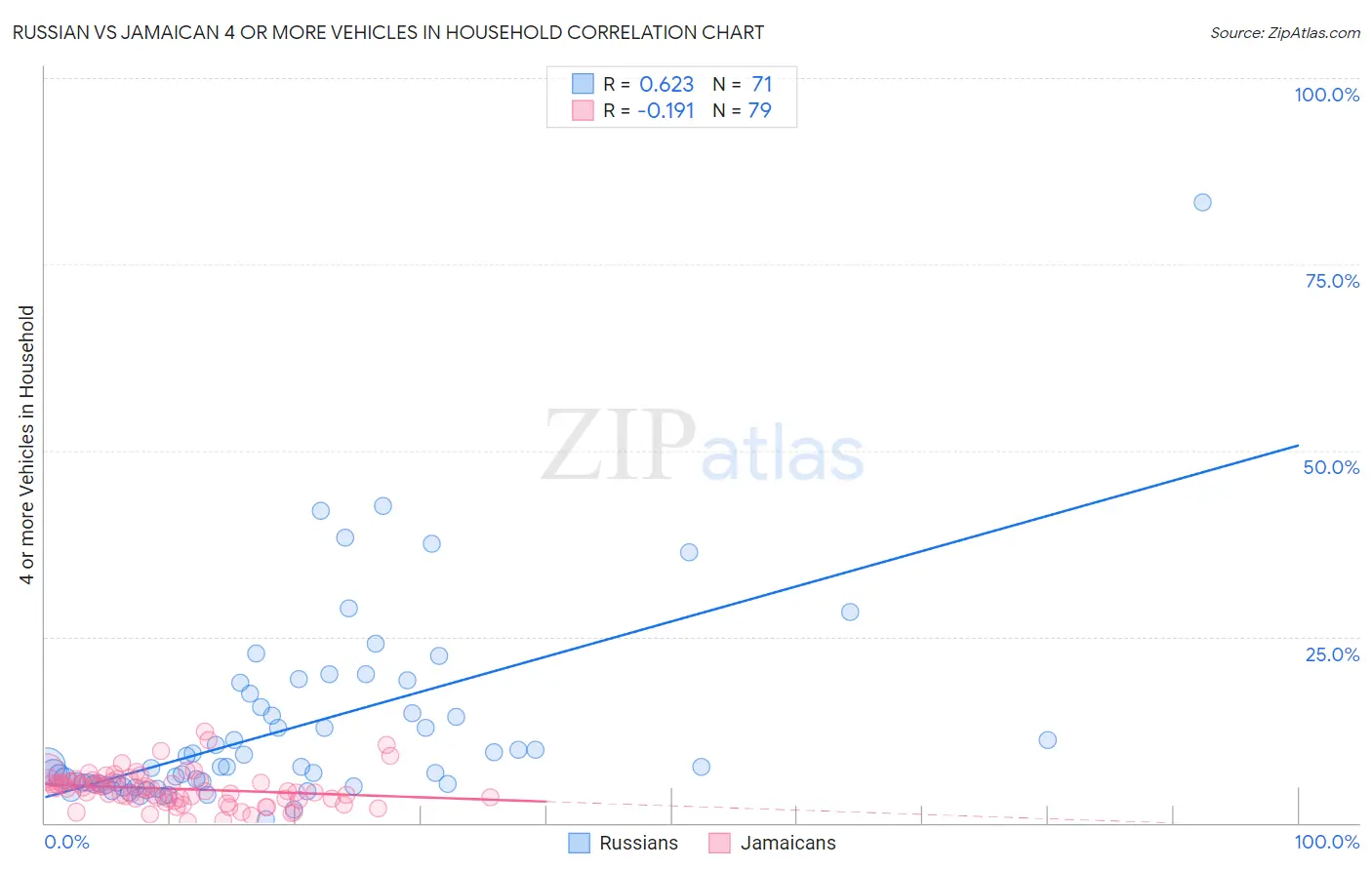Russian vs Jamaican 4 or more Vehicles in Household