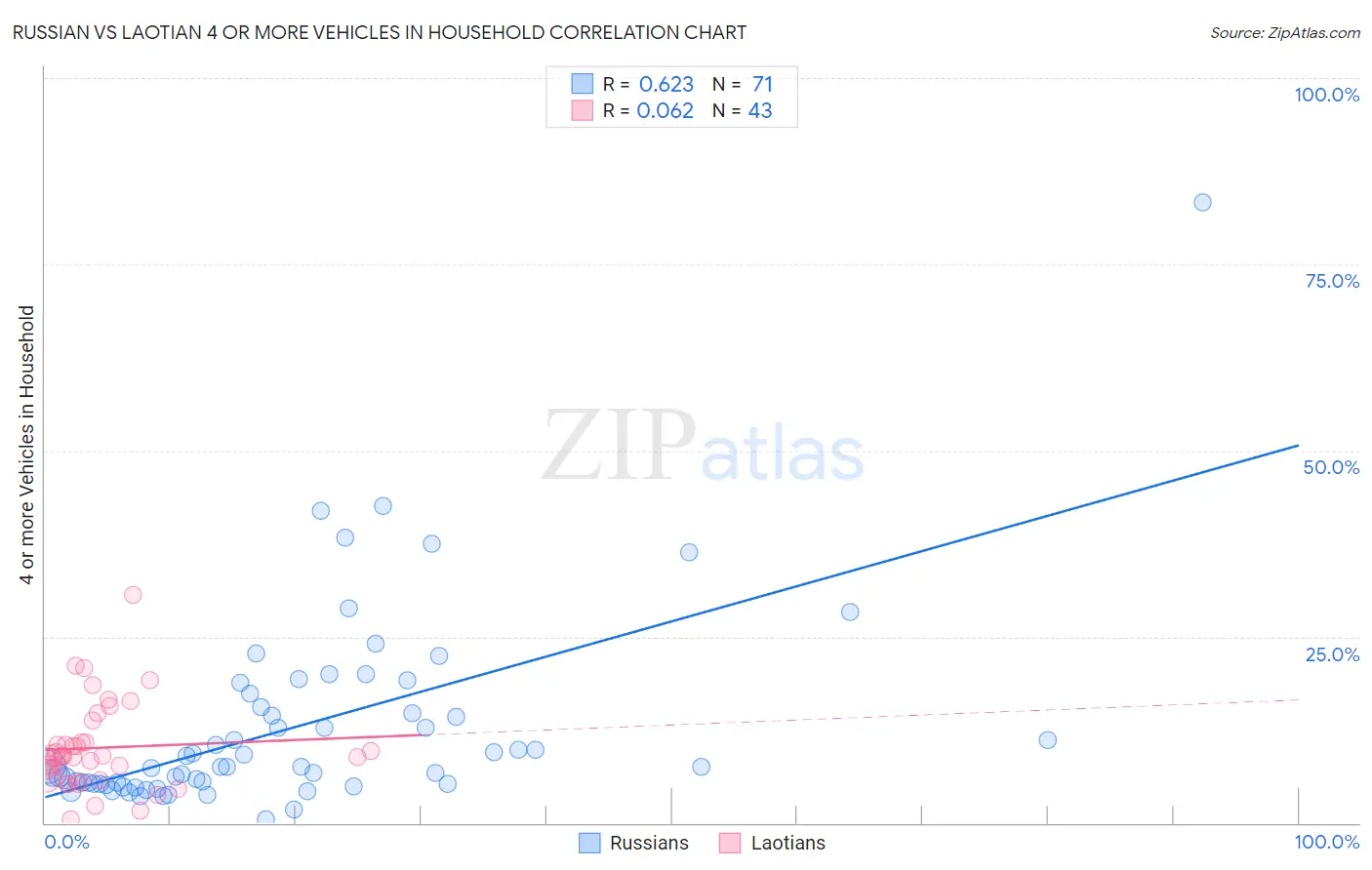 Russian vs Laotian 4 or more Vehicles in Household