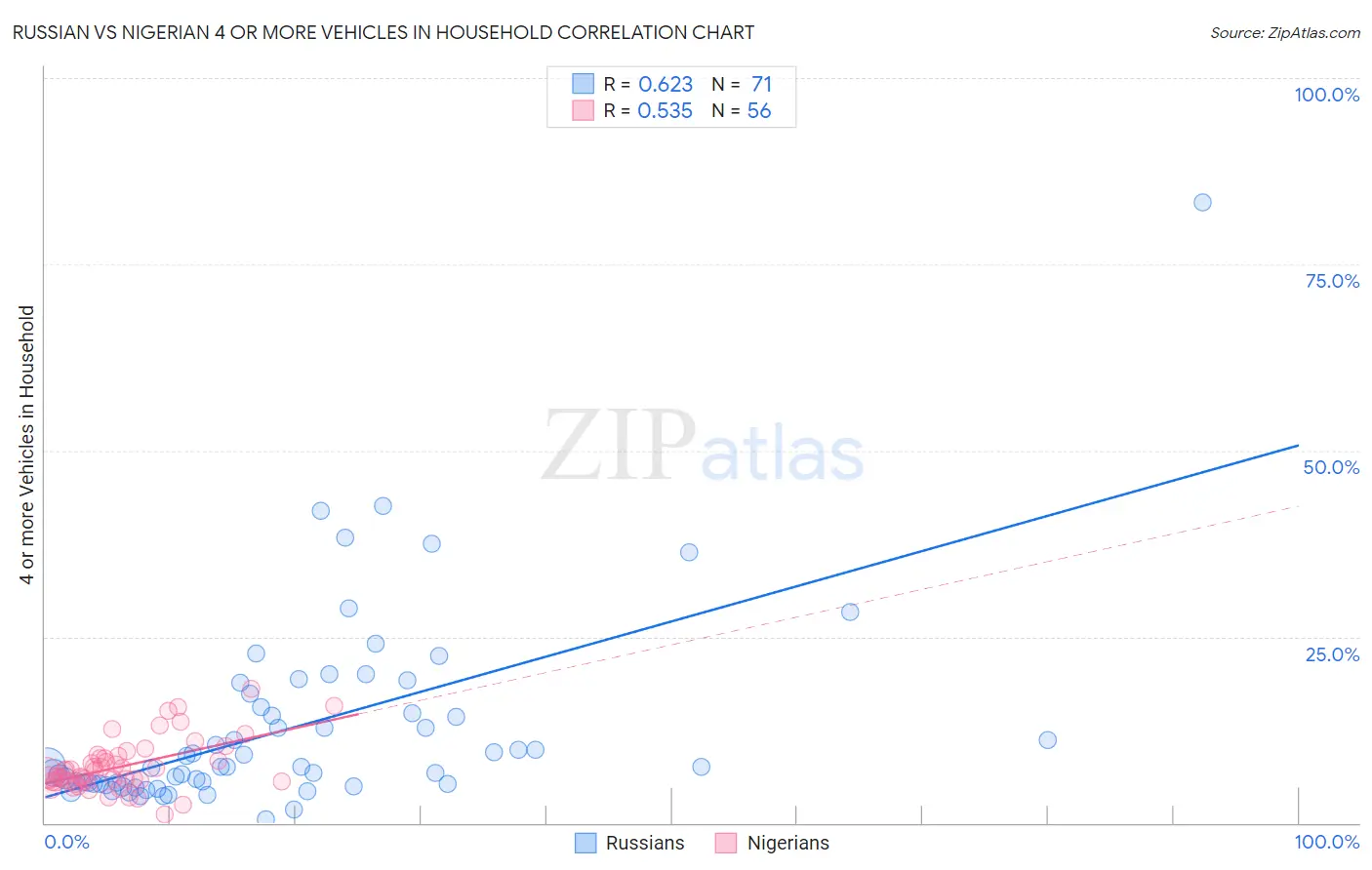 Russian vs Nigerian 4 or more Vehicles in Household